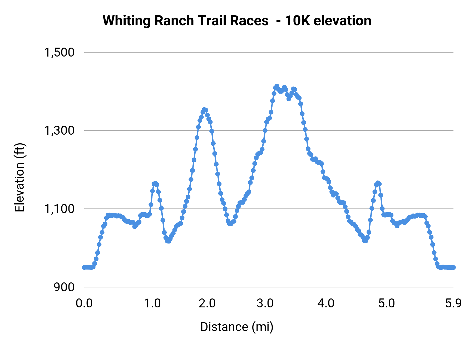 Whiting Ranch Trail Races - 10K elevation profile