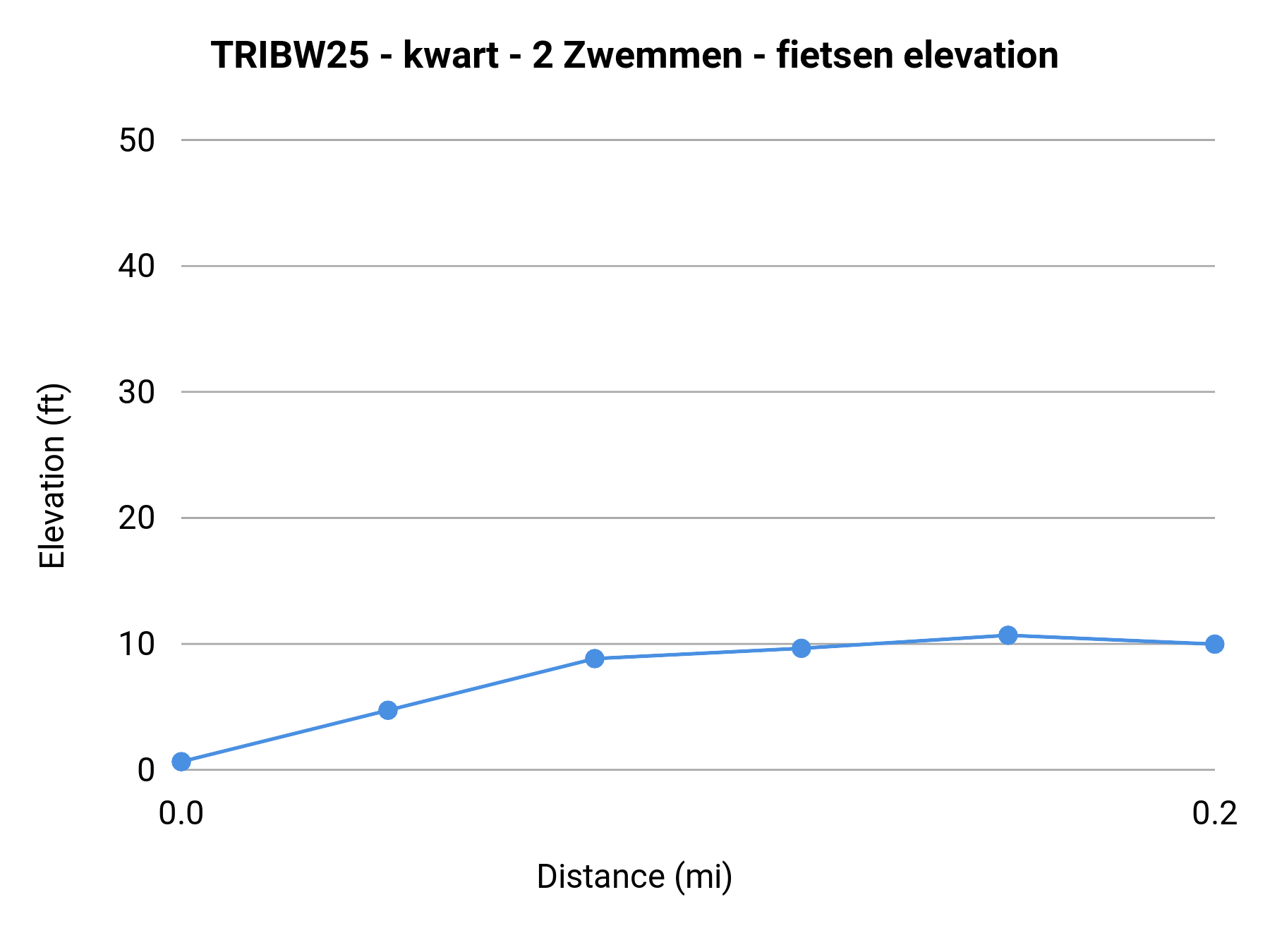 TRIBW25 - kwart - 2 Zwemmen - fietsen elevation profile