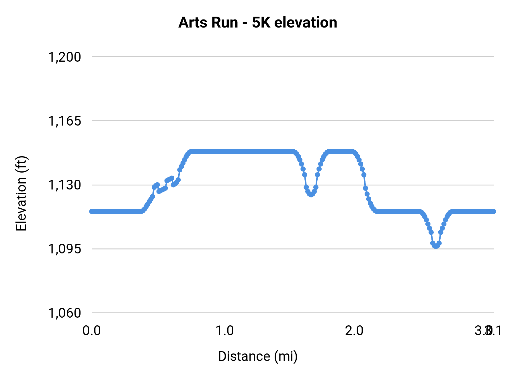 Arts Run - 5K elevation profile