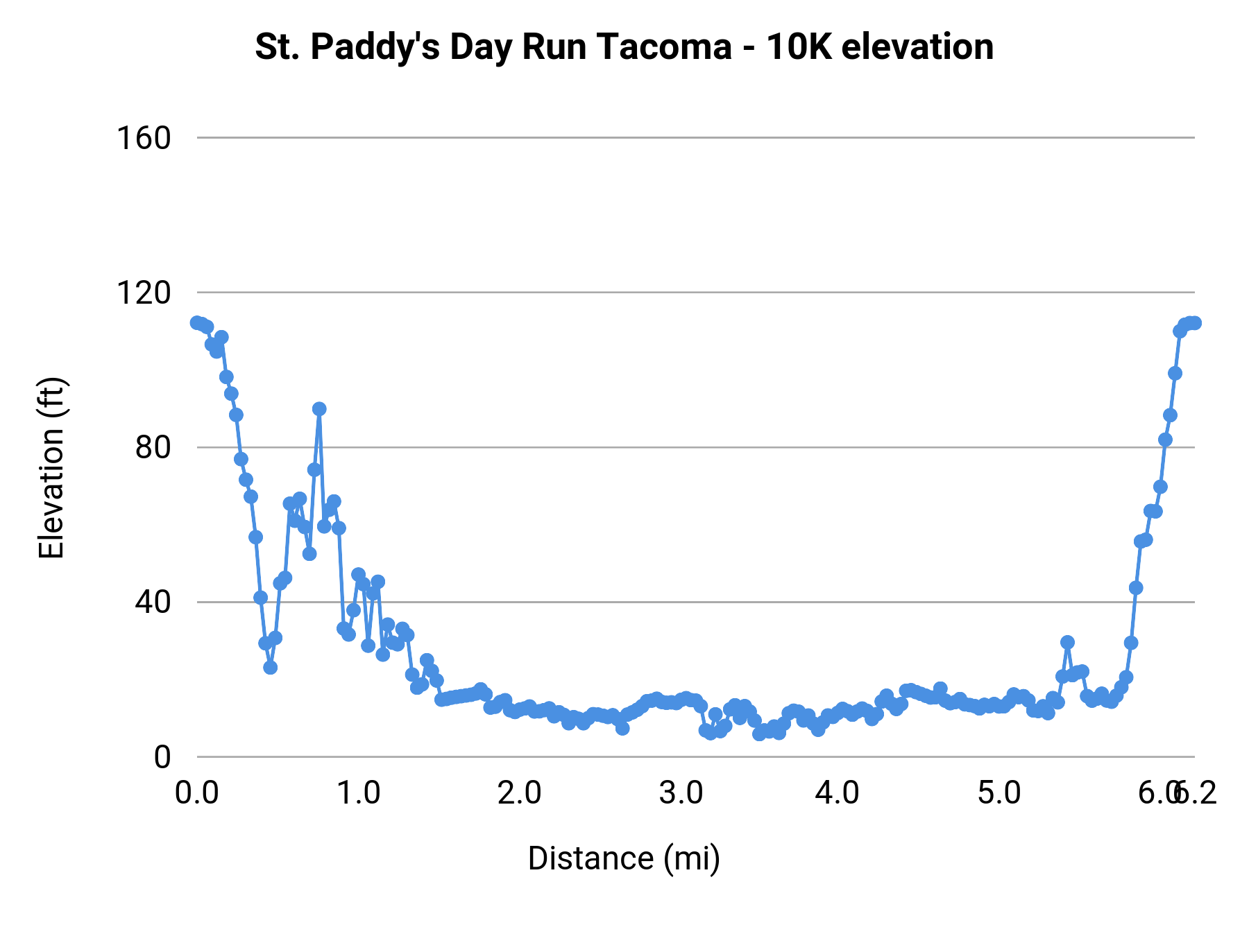 St. Paddy's Day Run Tacoma - 10K elevation profile
