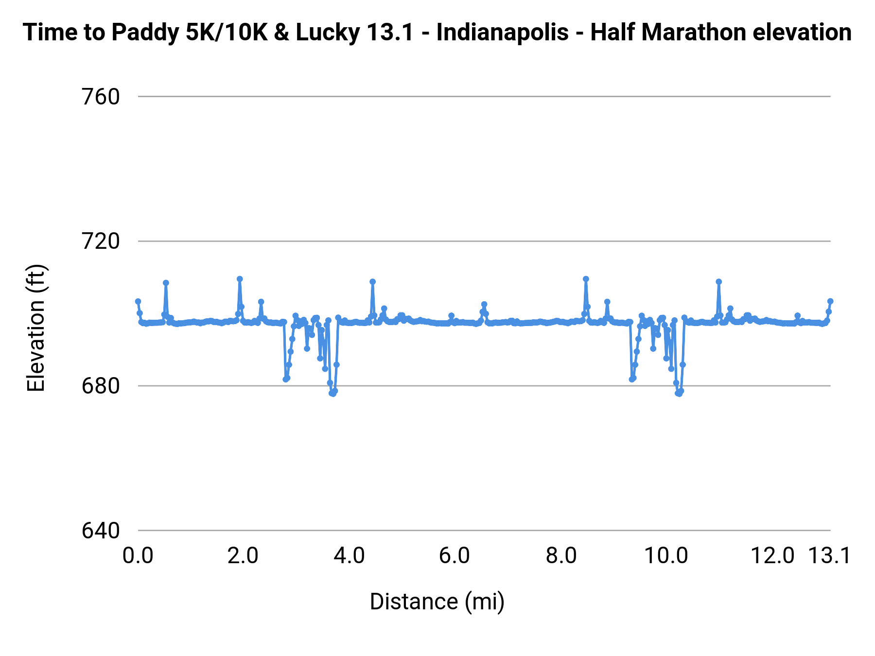Time to Paddy 5K/10K & Lucky 13.1 - Indianapolis - Half Marathon elevation profile