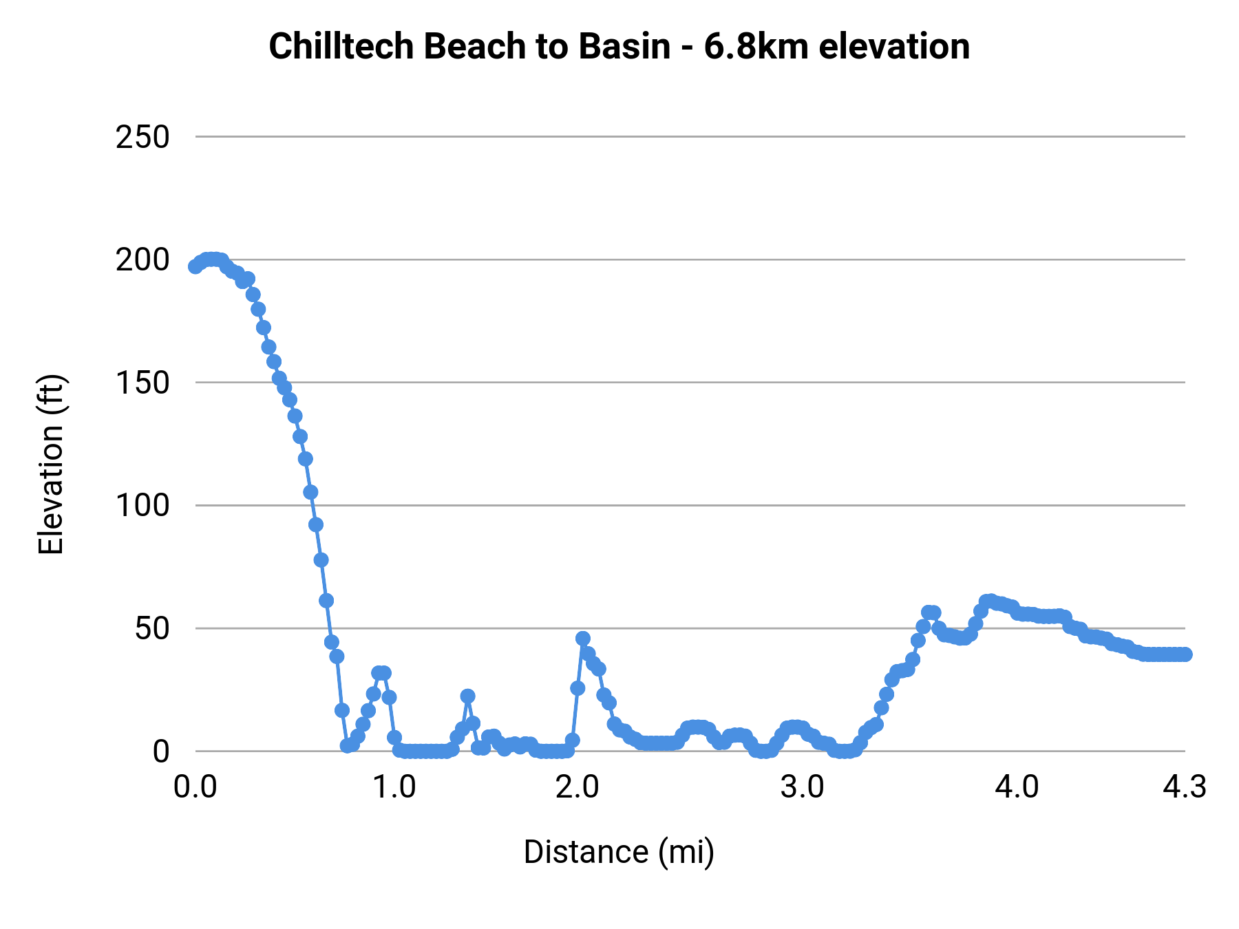 Chilltech Beach to Basin - 6.8km elevation profile