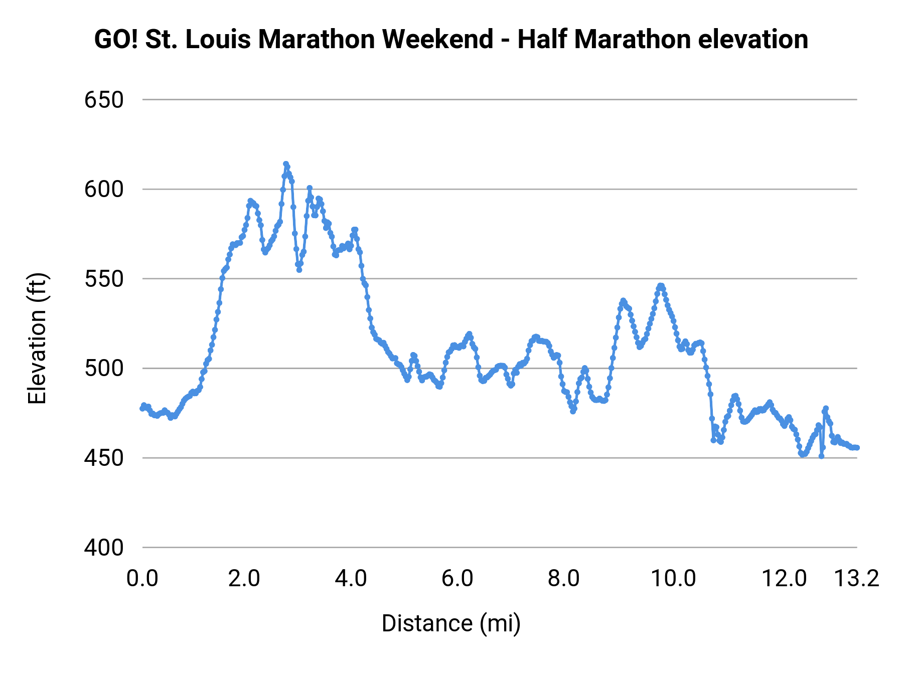GO! St. Louis Marathon Weekend - Half Marathon elevation profile