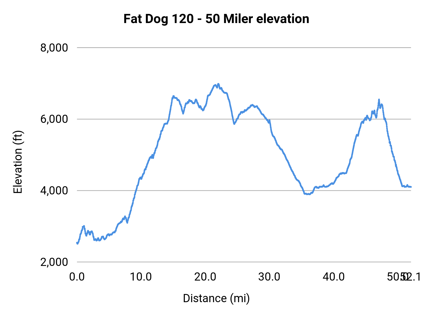 Fat Dog 120 - 50 Miler elevation profile