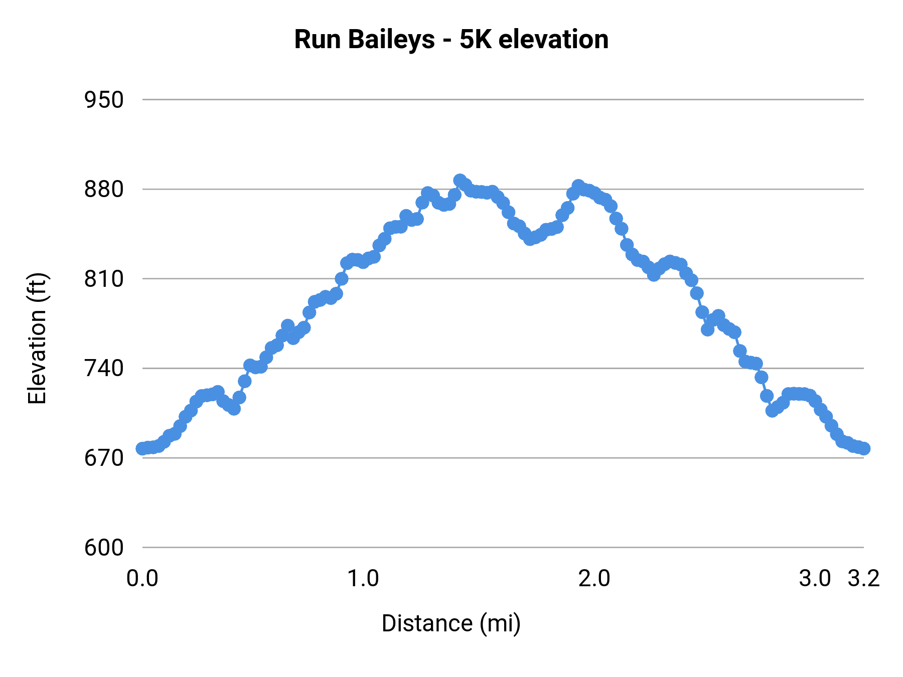 Run Baileys - 5K elevation profile