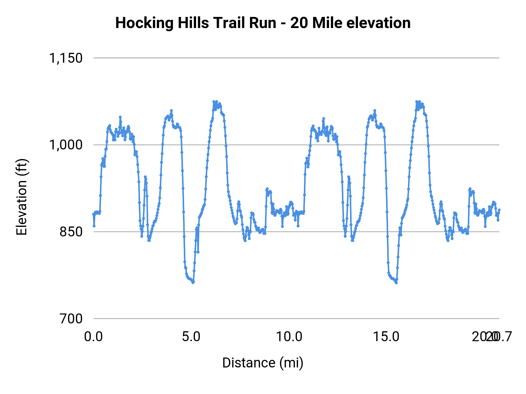 Hocking Hills Trail Run - 20 Mile elevation profile