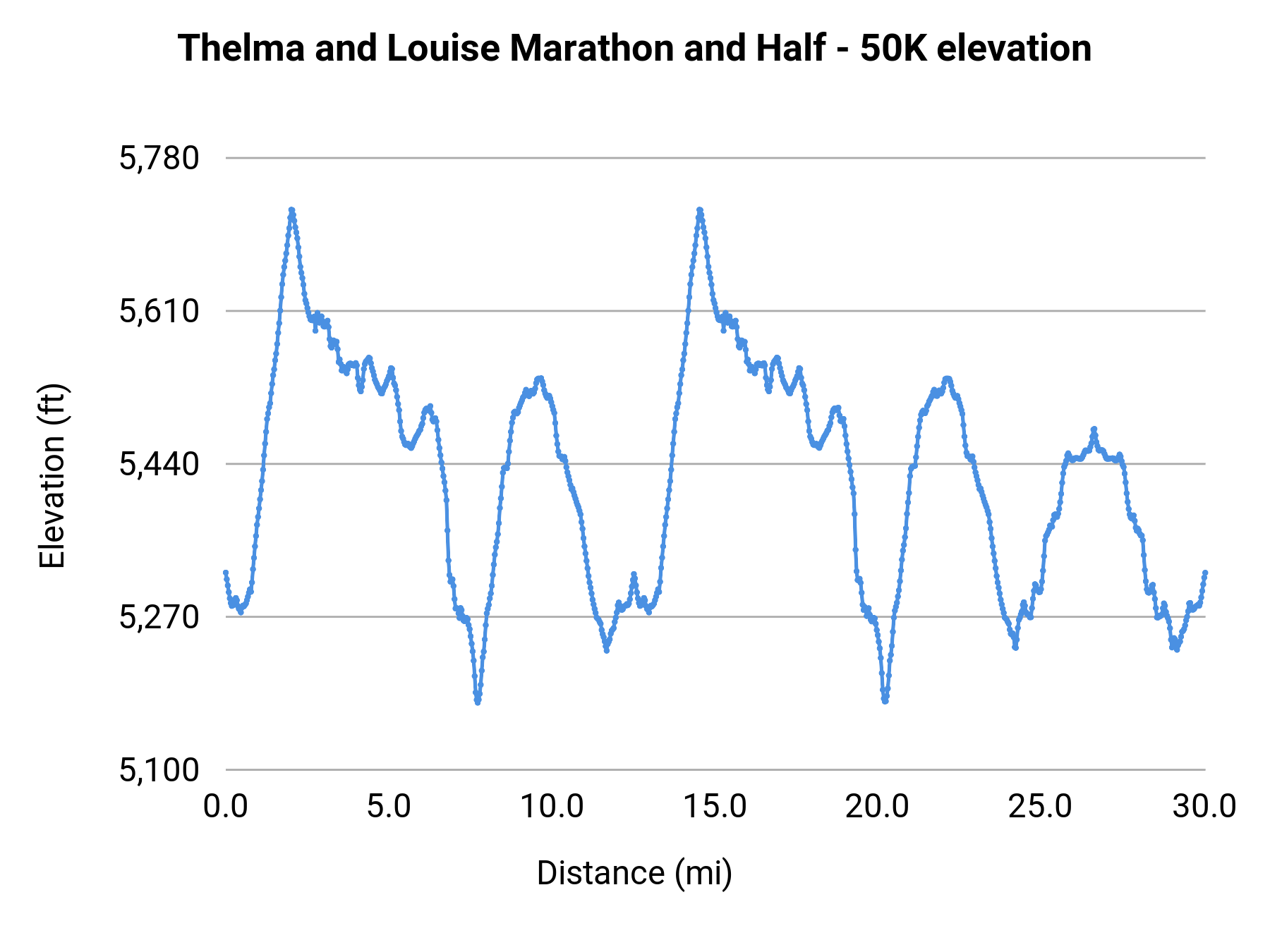 Thelma and Louise Marathon and Half - 50K elevation profile