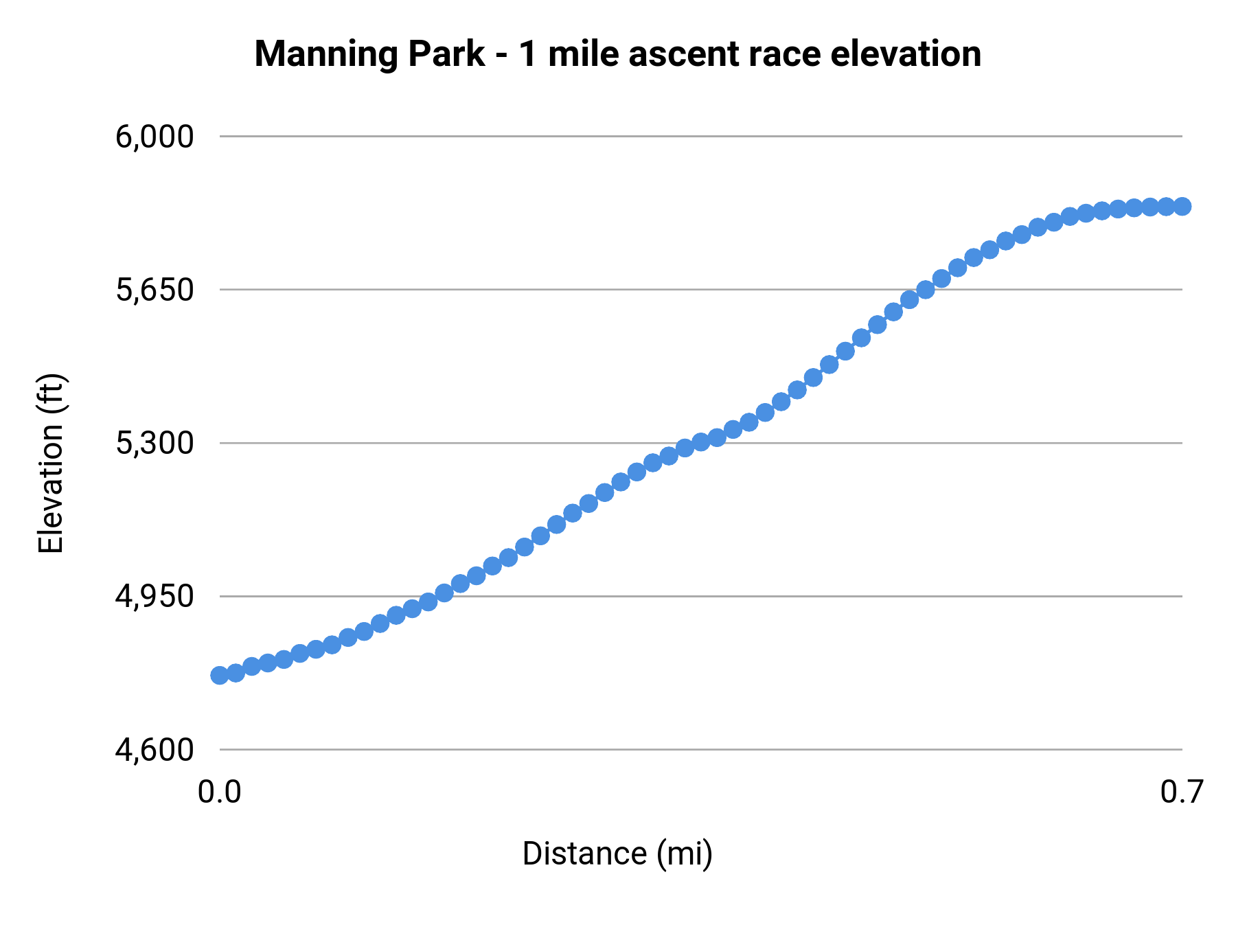 Manning Park - 1 mile ascent race elevation profile