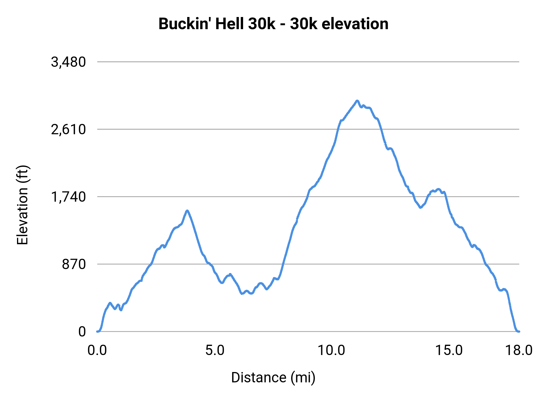 Buckin' Hell 30k - 30k elevation profile
