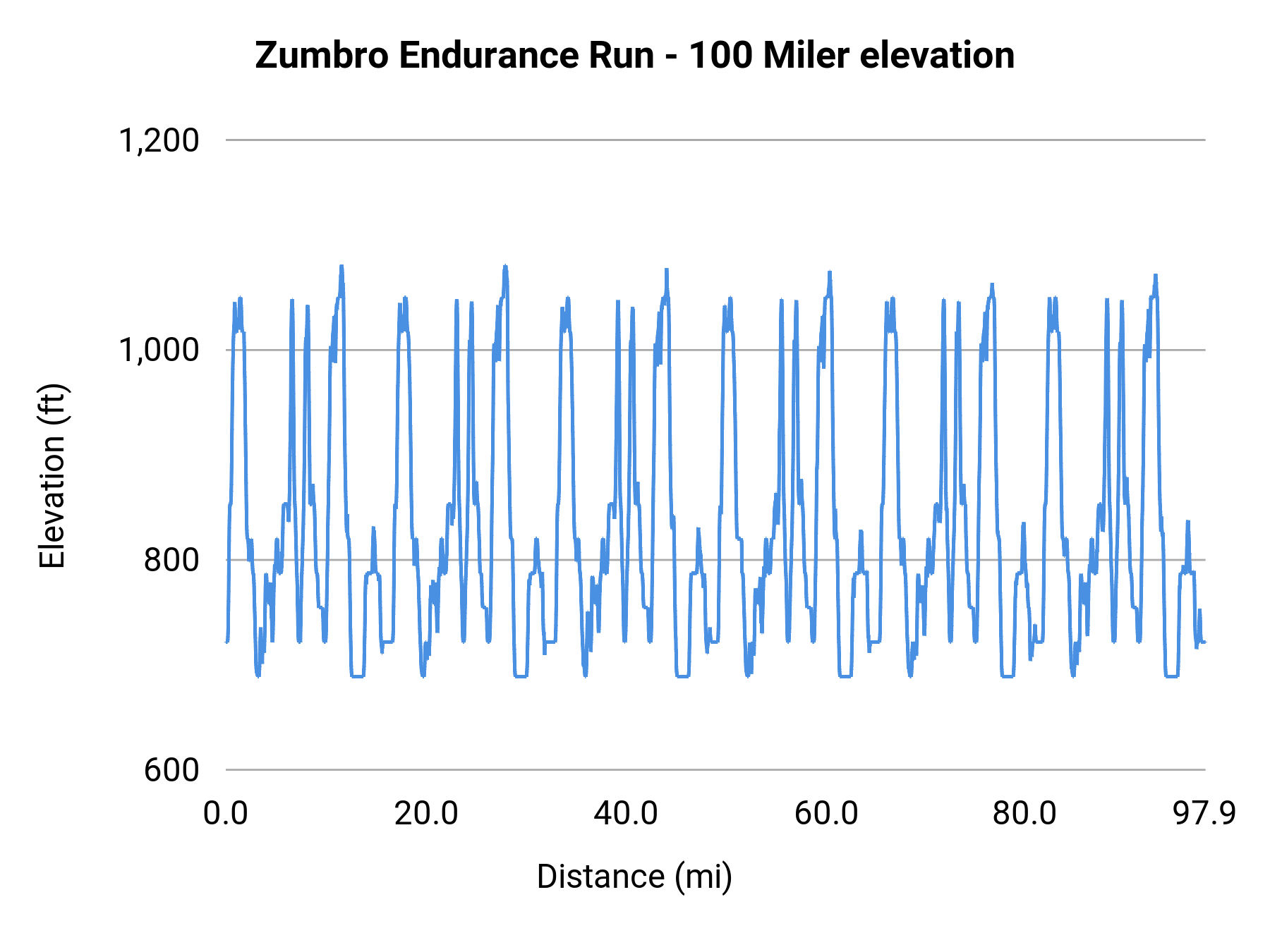 Zumbro Endurance Run - 100 Miler elevation profile