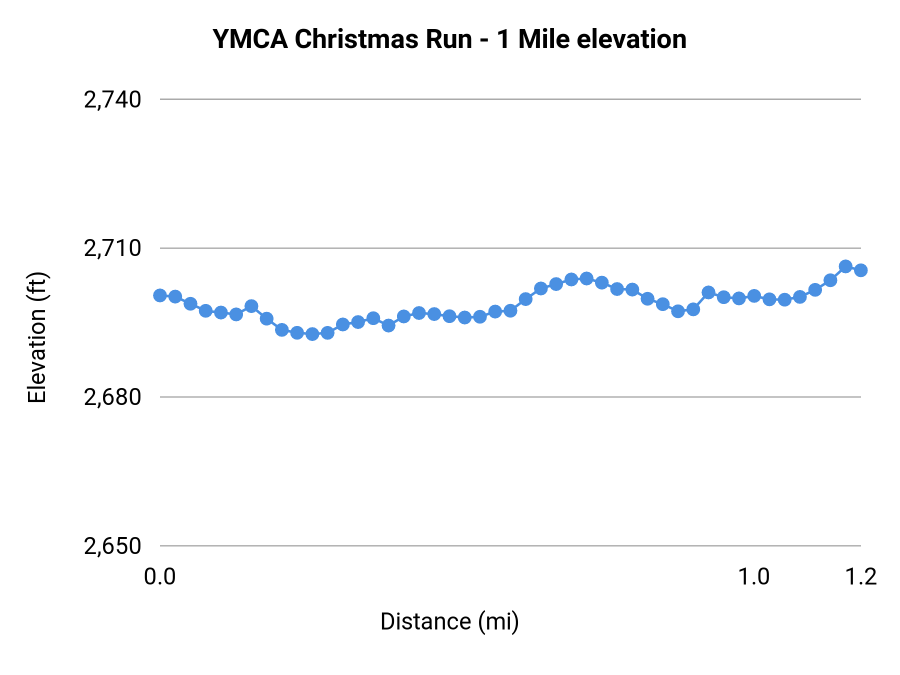 YMCA Christmas Run - 1 Mile elevation profile