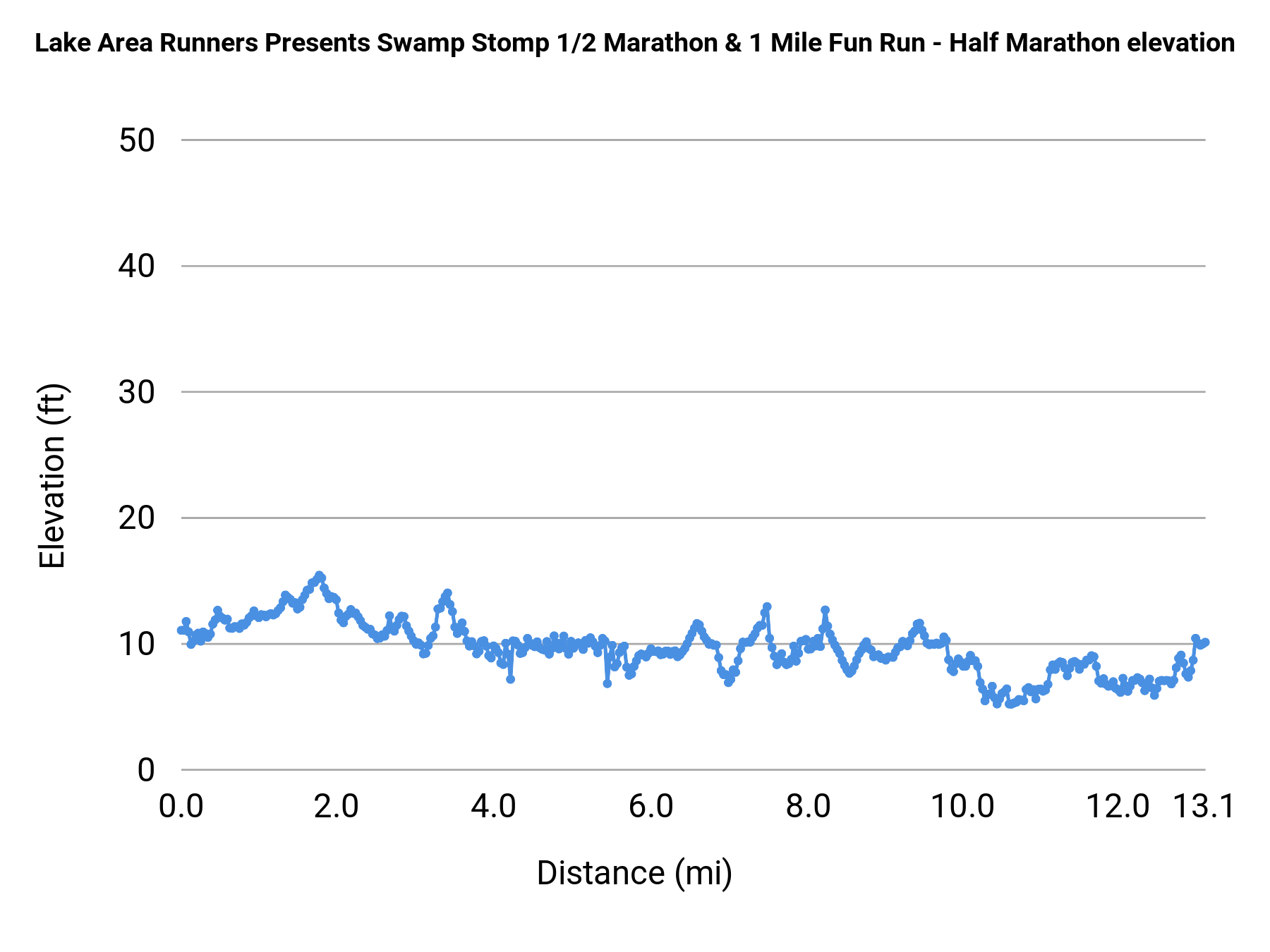 Lake Area Runners Presents Swamp Stomp 1/2 Marathon & 1 Mile Fun Run - Half Marathon elevation profile