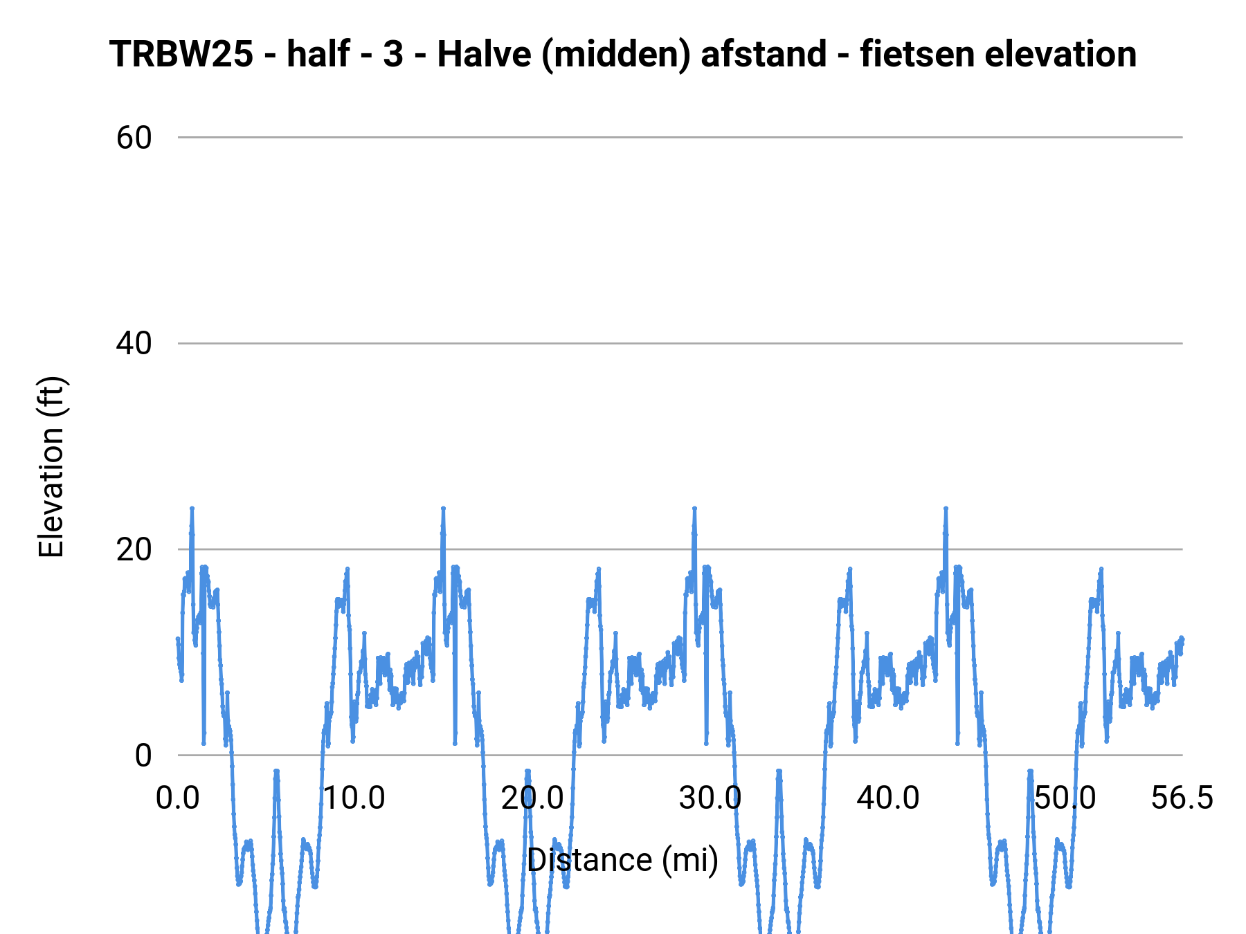 TRBW25 - half - 3 - Halve (midden) afstand - fietsen elevation profile