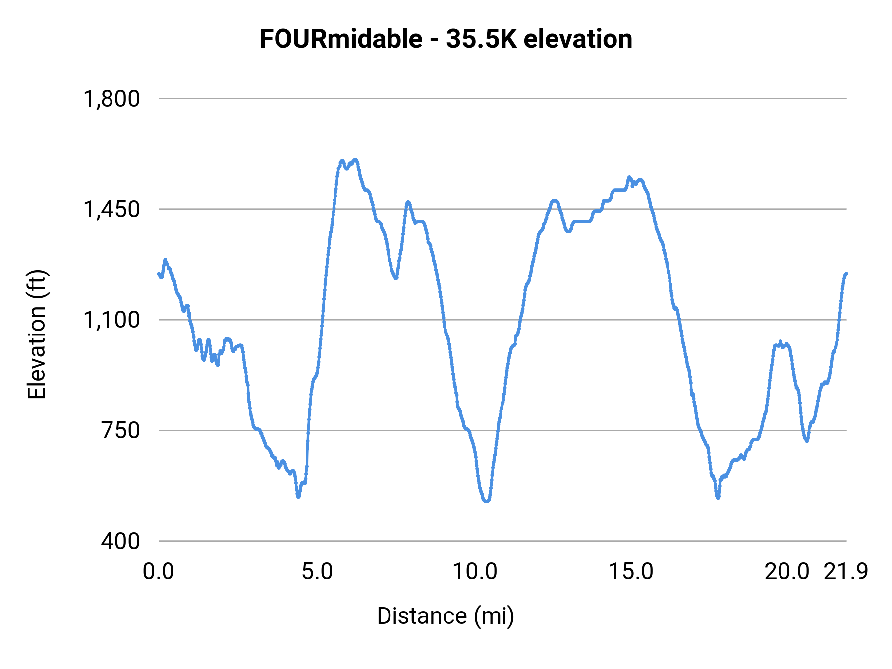 FOURmidable - 35.5K elevation profile