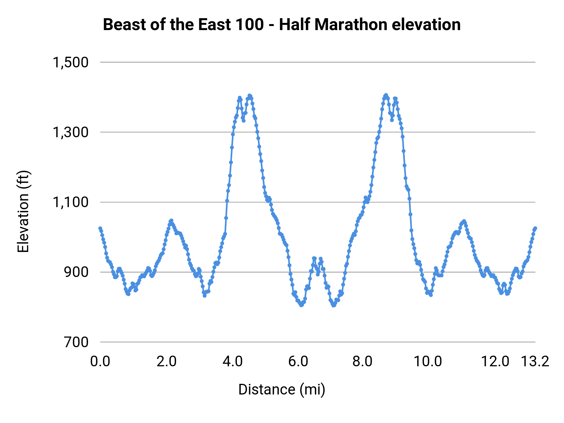 Beast of the East 100 - Half Marathon elevation profile