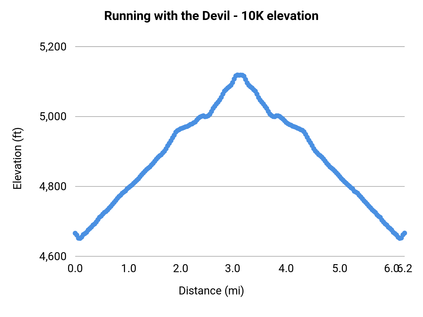 Running with the Devil - 10K elevation profile