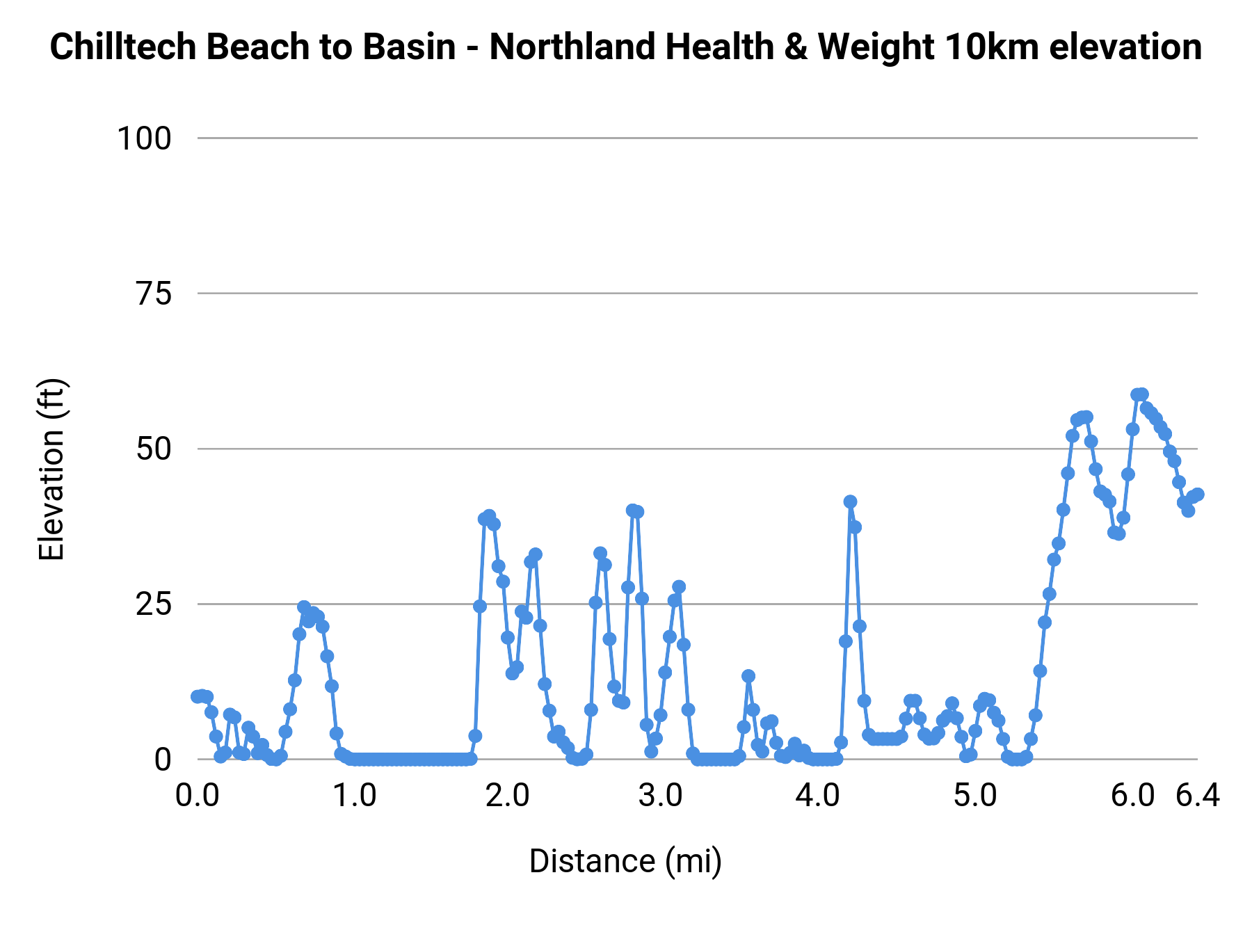 Chilltech Beach to Basin - Northland Health & Weight 10km elevation profile