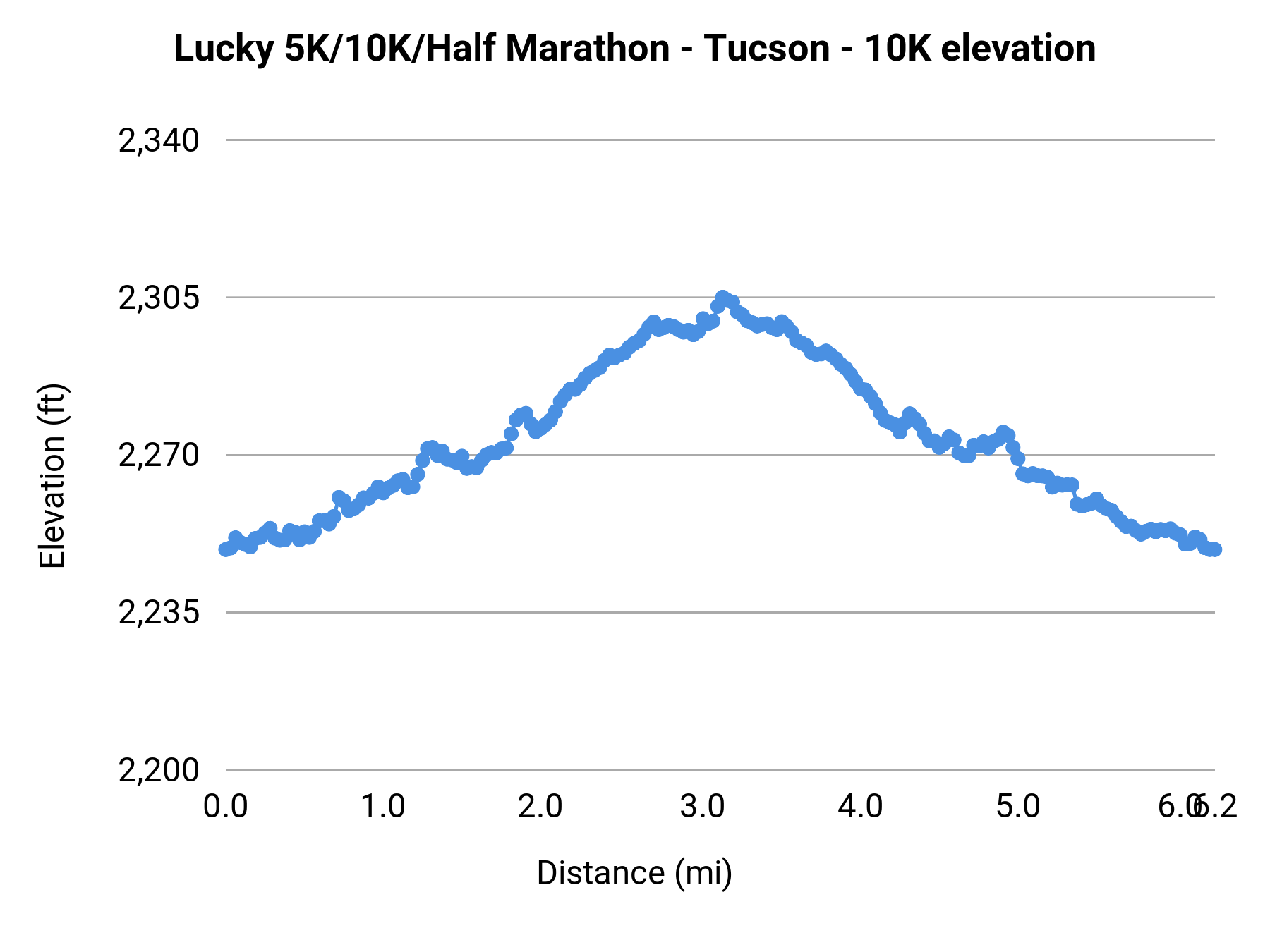 Lucky 5K/10K/Half Marathon - Tucson - 10K elevation profile