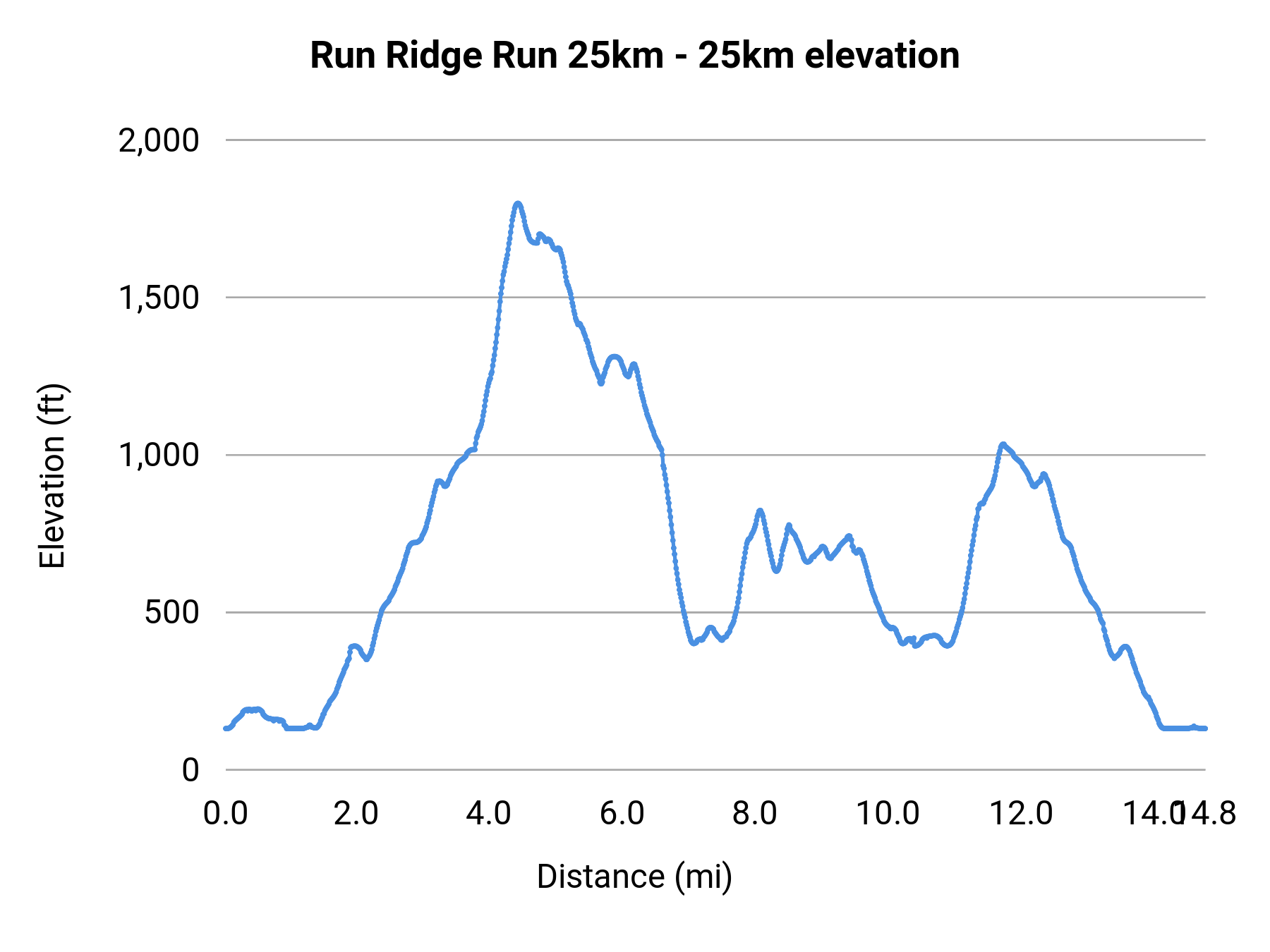 Run Ridge Run 25km - 25km elevation profile