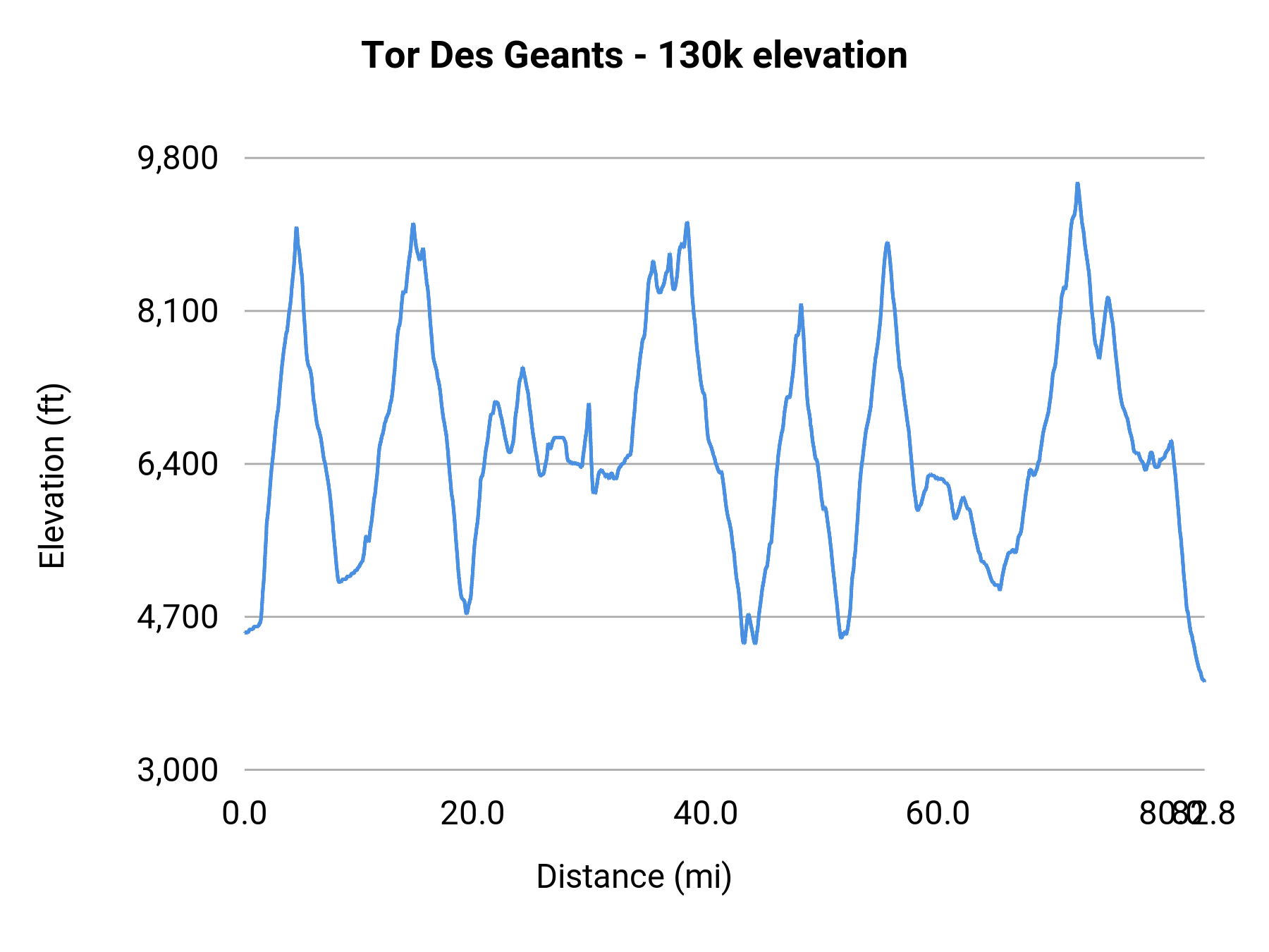 Tor Des Geants - 130k elevation profile