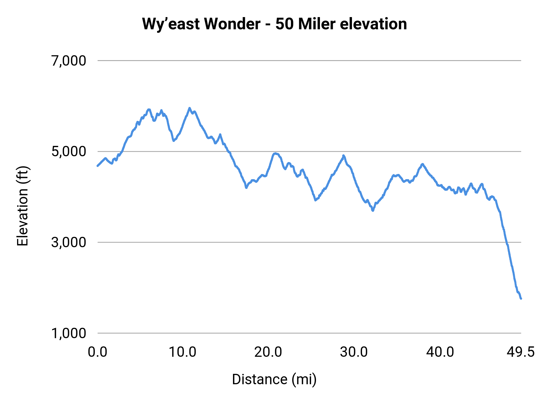Wy’east Wonder - 50 Miler elevation profile