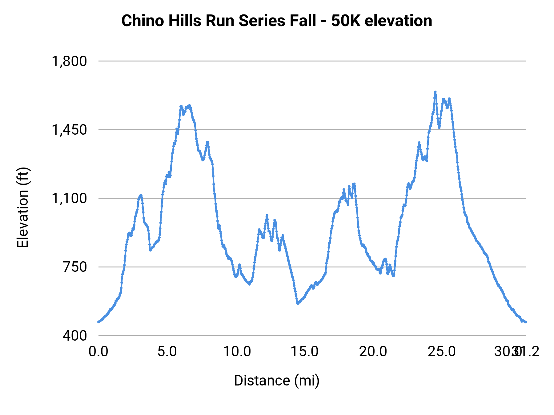 Chino Hills Run Series Fall - 50K elevation profile