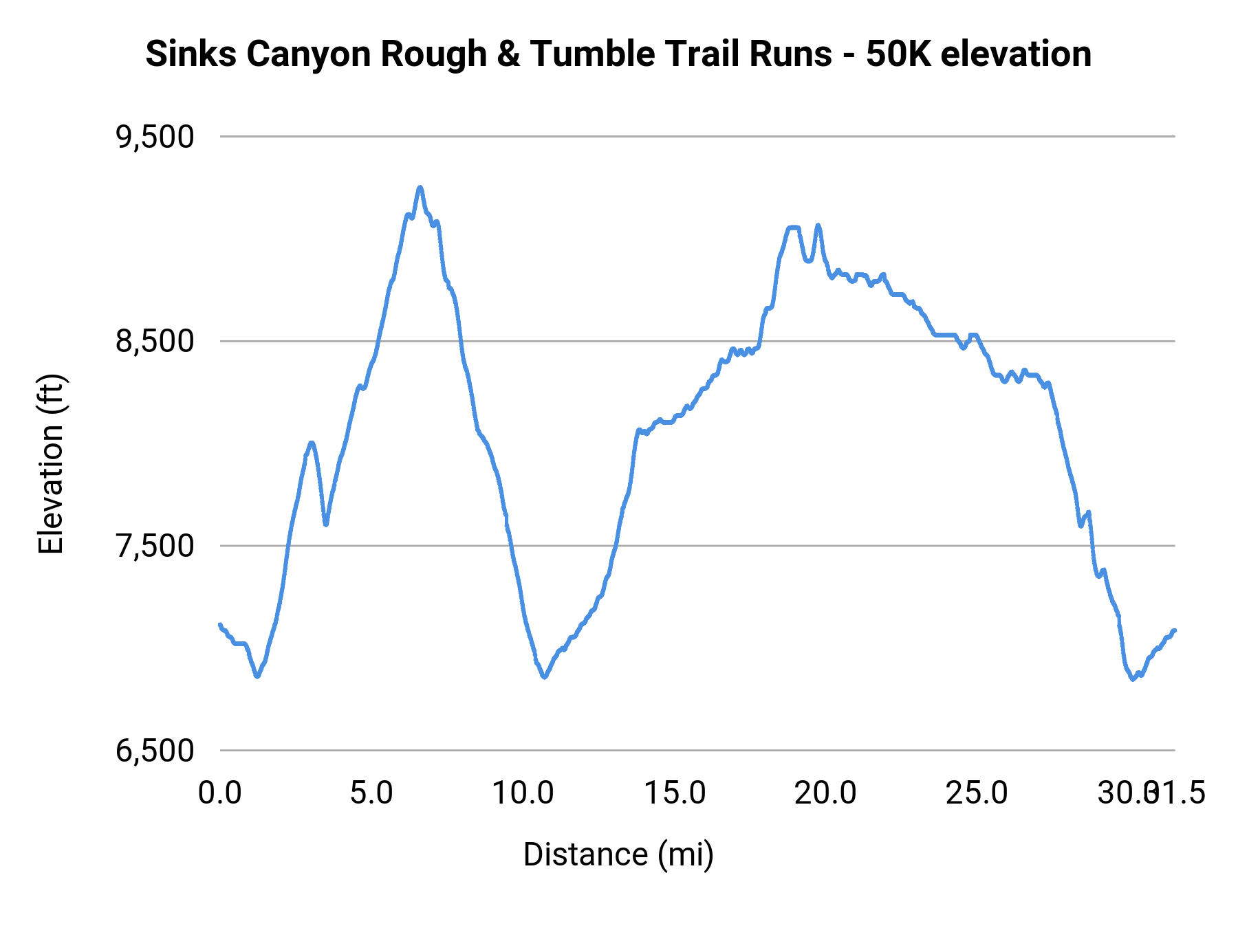 Sinks Canyon Rough & Tumble Trail Runs - 50K elevation profile