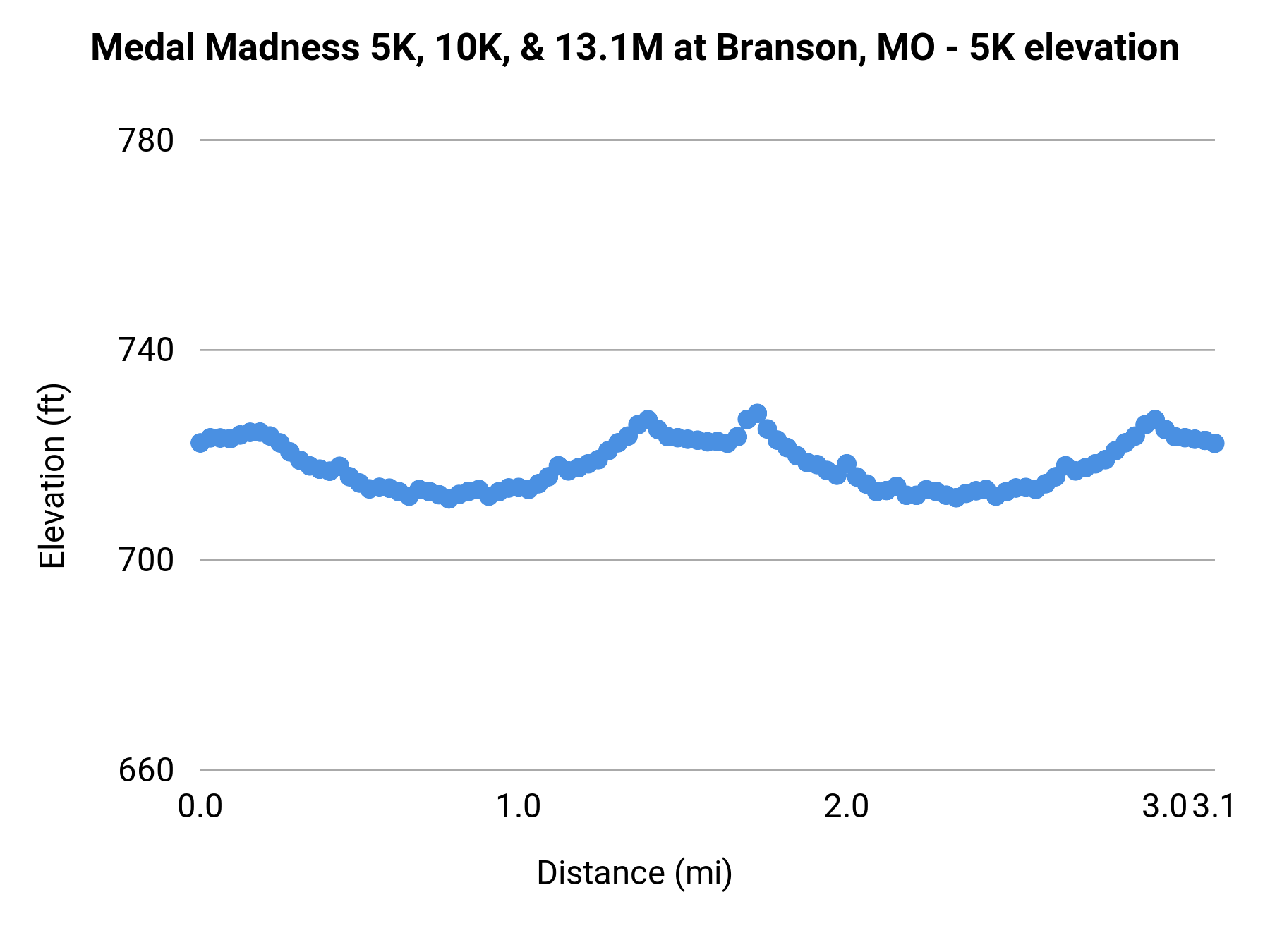 Medal Madness5K, 10K, & 13.1M at Branson, MO - 5K elevation profile