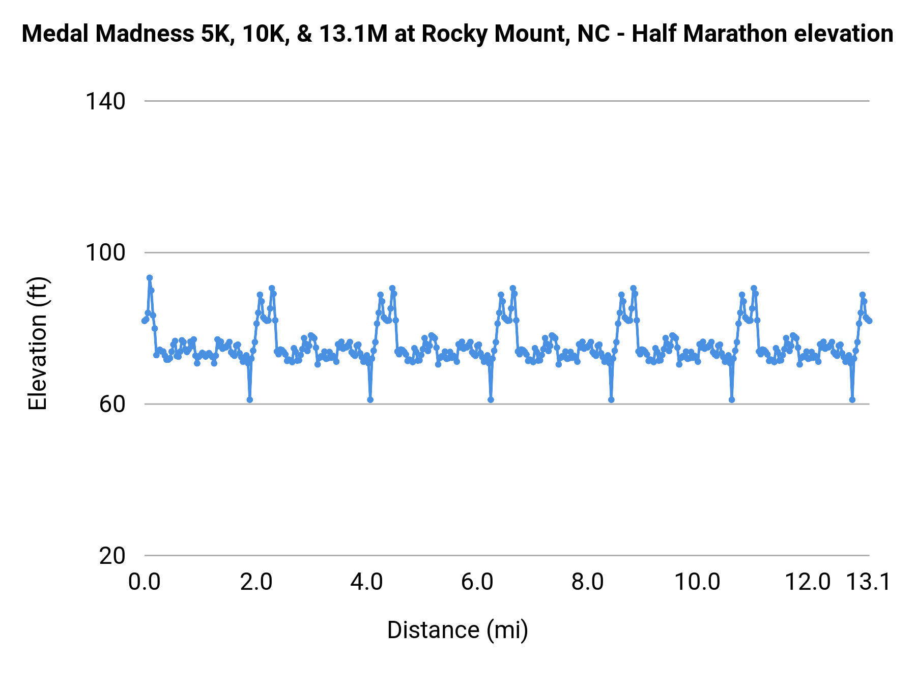 Medal Madness 5K, 10K, & 13.1M at Rocky Mount, NC - Half Marathon elevation profile
