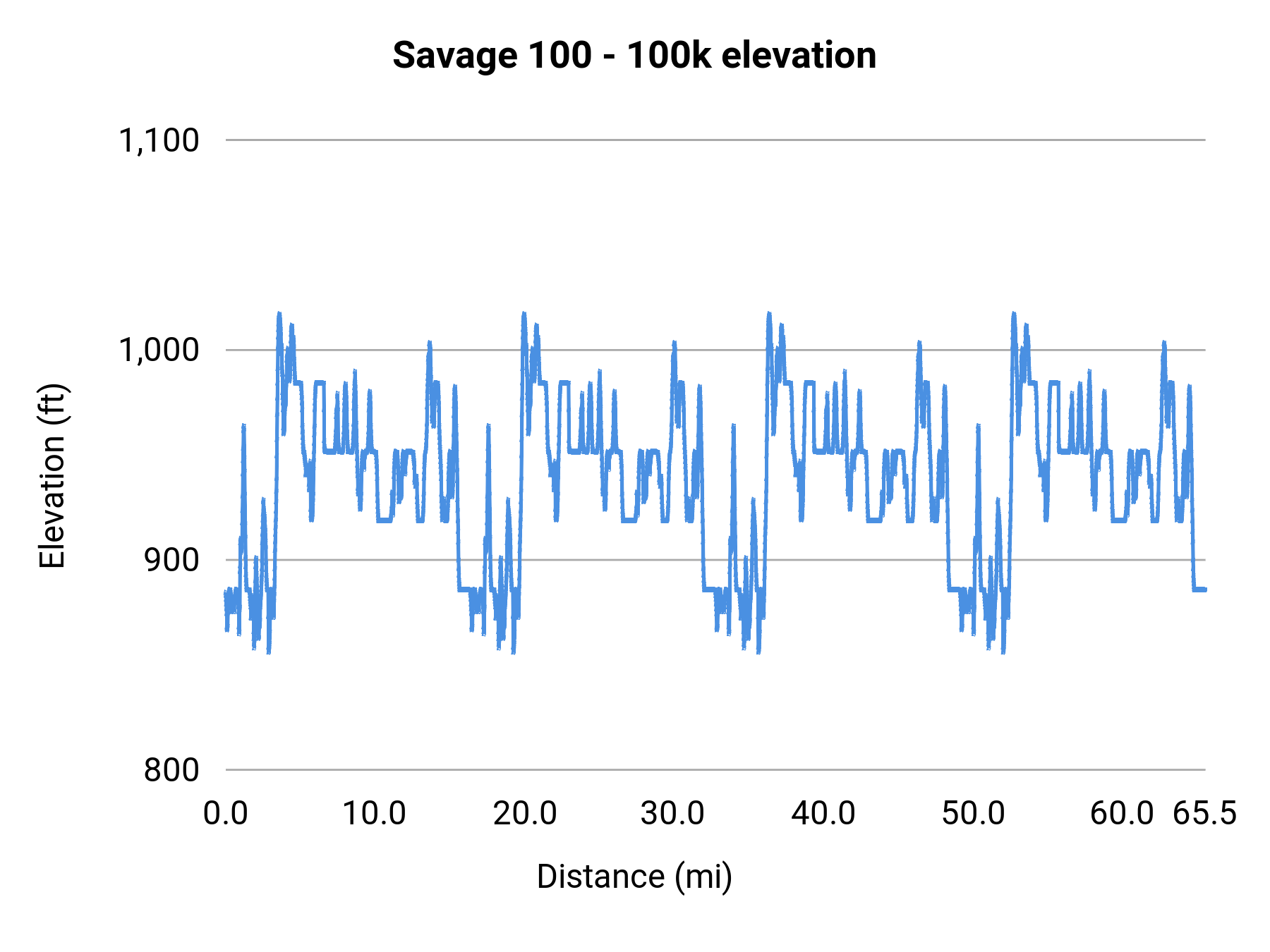 Savage 100 - 100k elevation profile