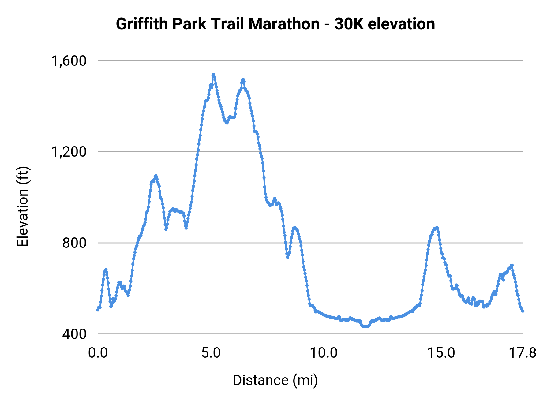 Griffith Park Trail Marathon - 30K elevation profile