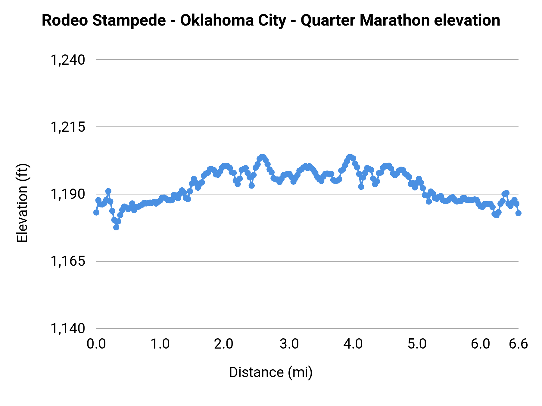 Rodeo Stampede - Oklahoma City - Quarter Marathon elevation profile