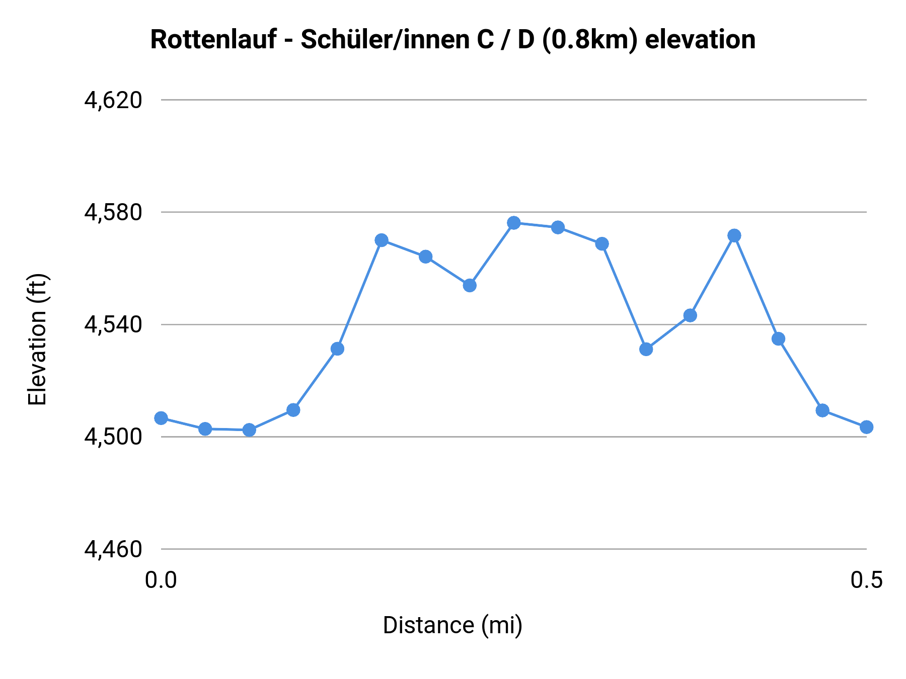Rottenlauf - Schüler/innen C / D (0.8km) elevation profile