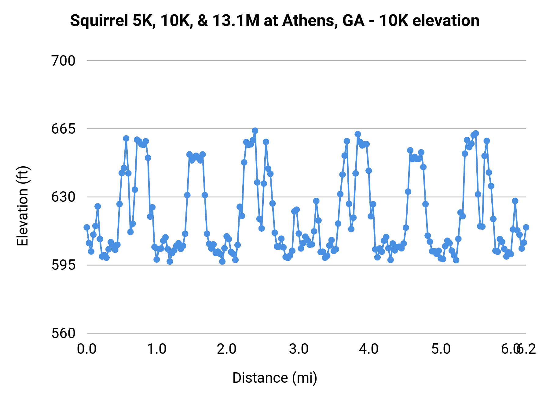 Squirrel 5K, 10K, & 13.1M at Athens, GA - 10K elevation profile