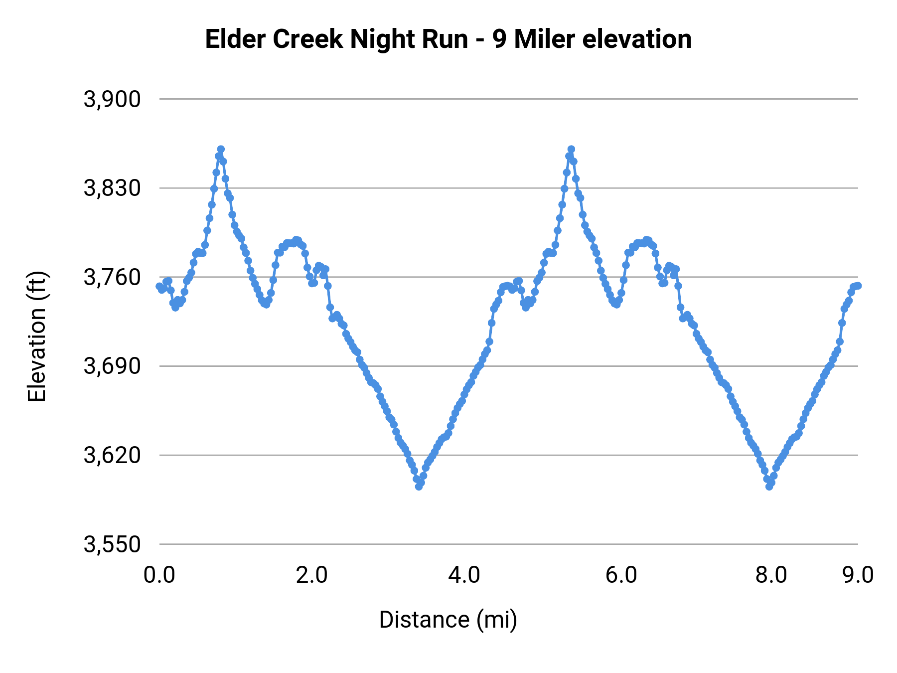 Elder Creek Night Run - 9 Miler elevation profile