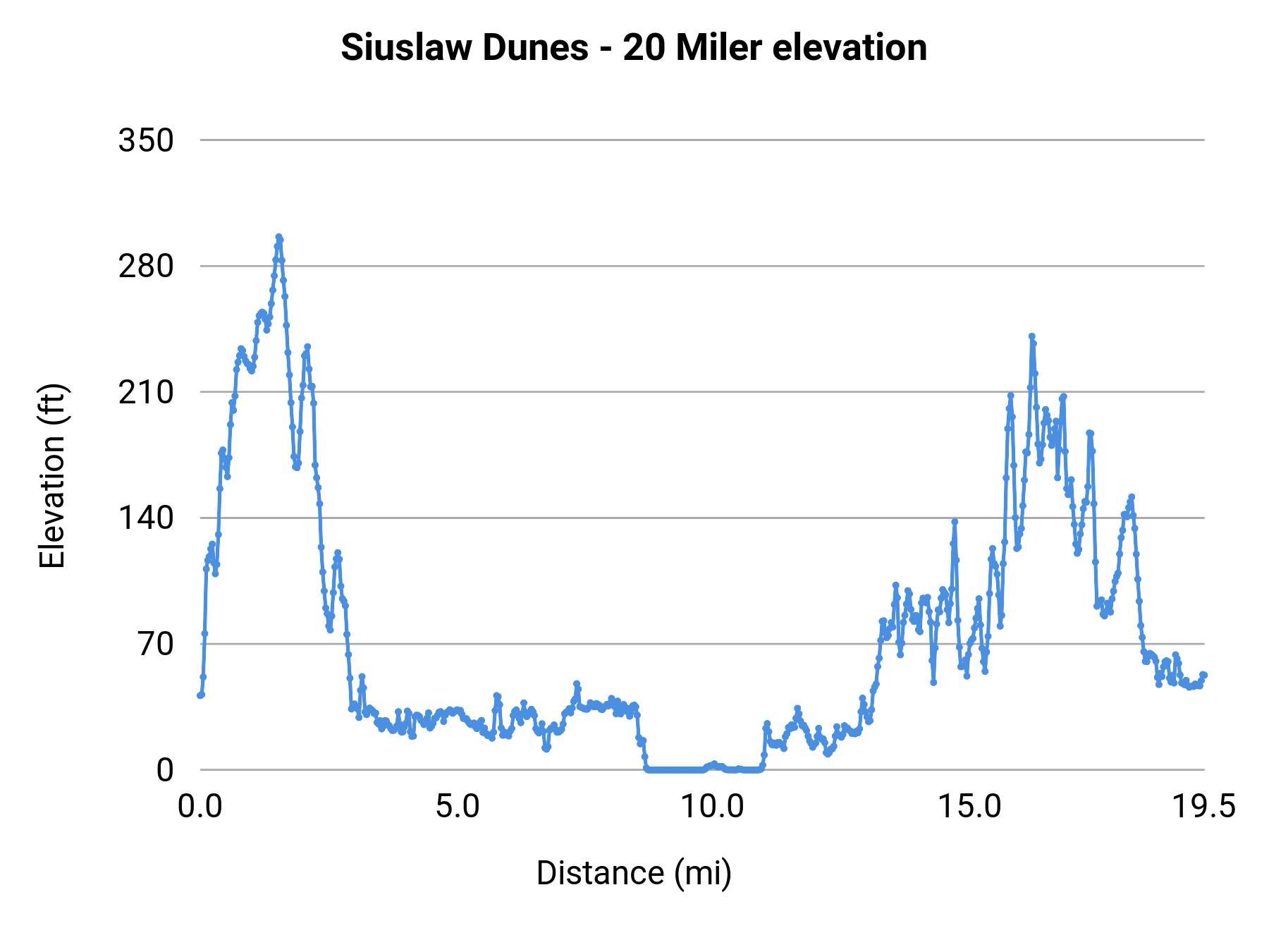Siuslaw Dunes - 20 Miler elevation profile