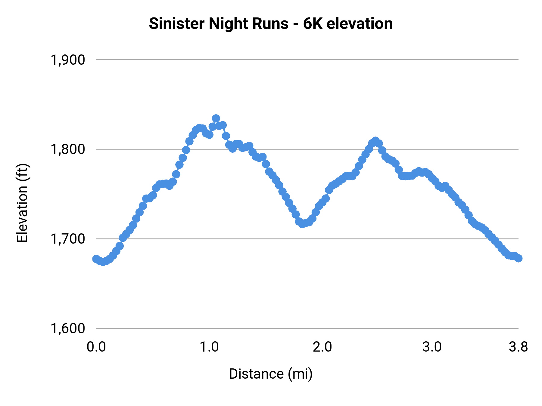 Sinister Night Runs - 6K elevation profile