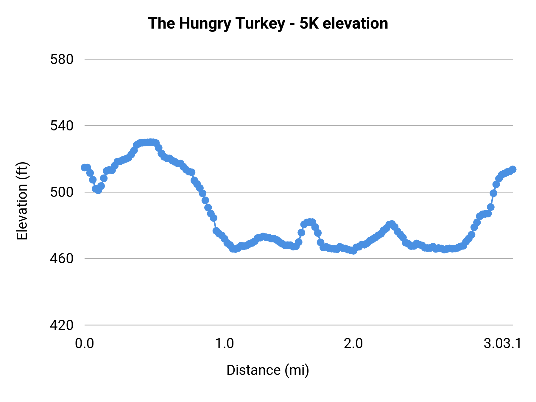 The Hungry Turkey - 5K elevation profile