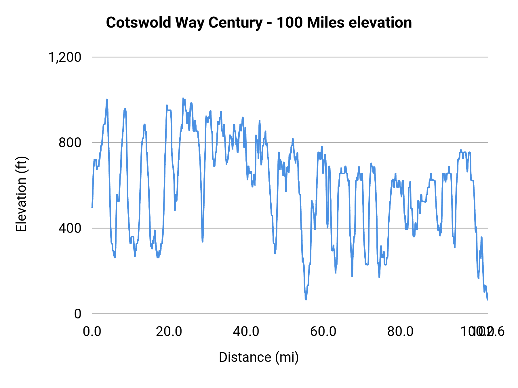 Cotswold Way Century - 100 Miles elevation profile