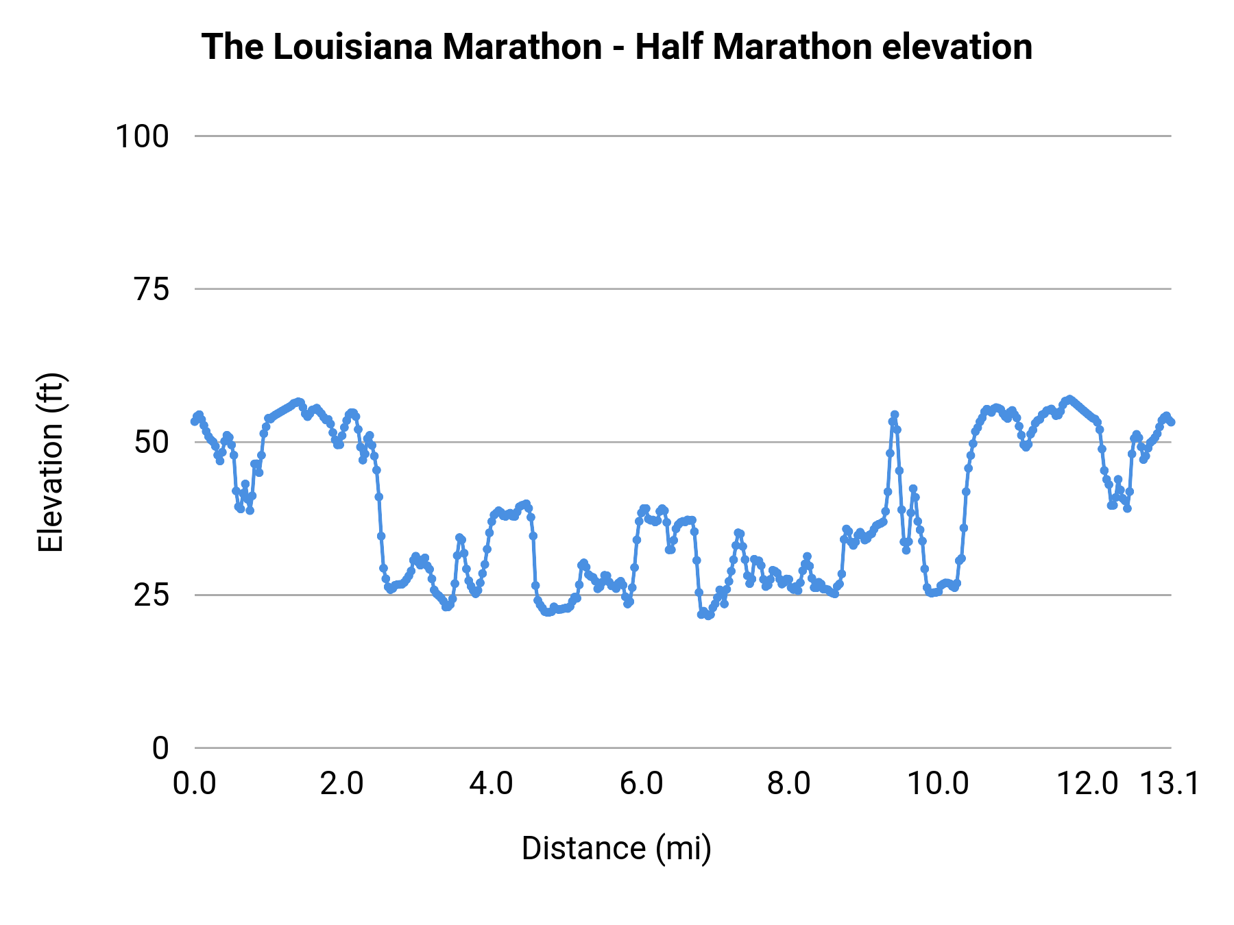 The Louisiana Marathon - Half Marathon elevation profile