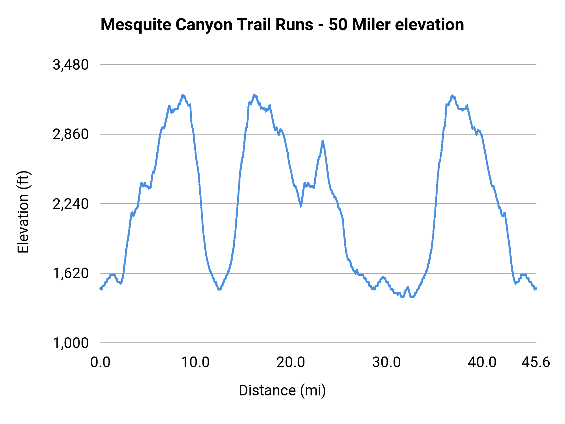 Mesquite Canyon Trail Runs - 50 Miler elevation profile