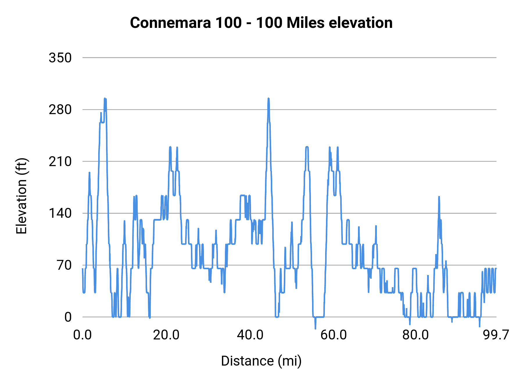 Connemara 100 - 100 Miles elevation profile
