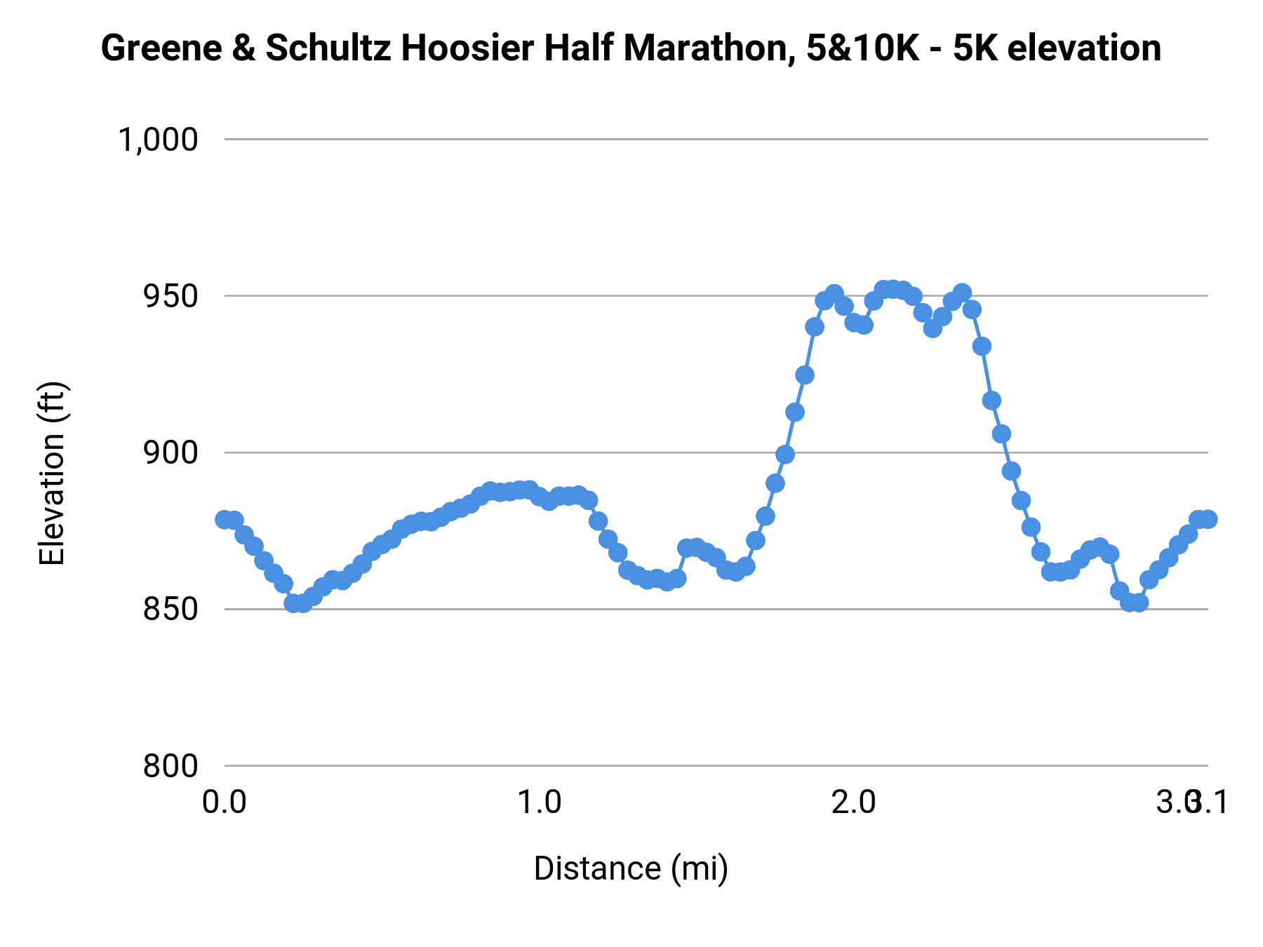 Greene & Schultz Hoosier Half Marathon, 5&10K - 5K elevation profile