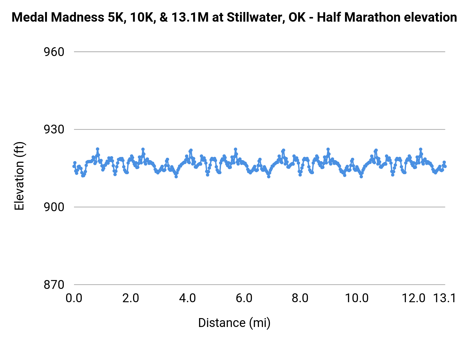 Medal Madness 5K, 10K, & 13.1M at Stillwater, OK - Half Marathon elevation profile