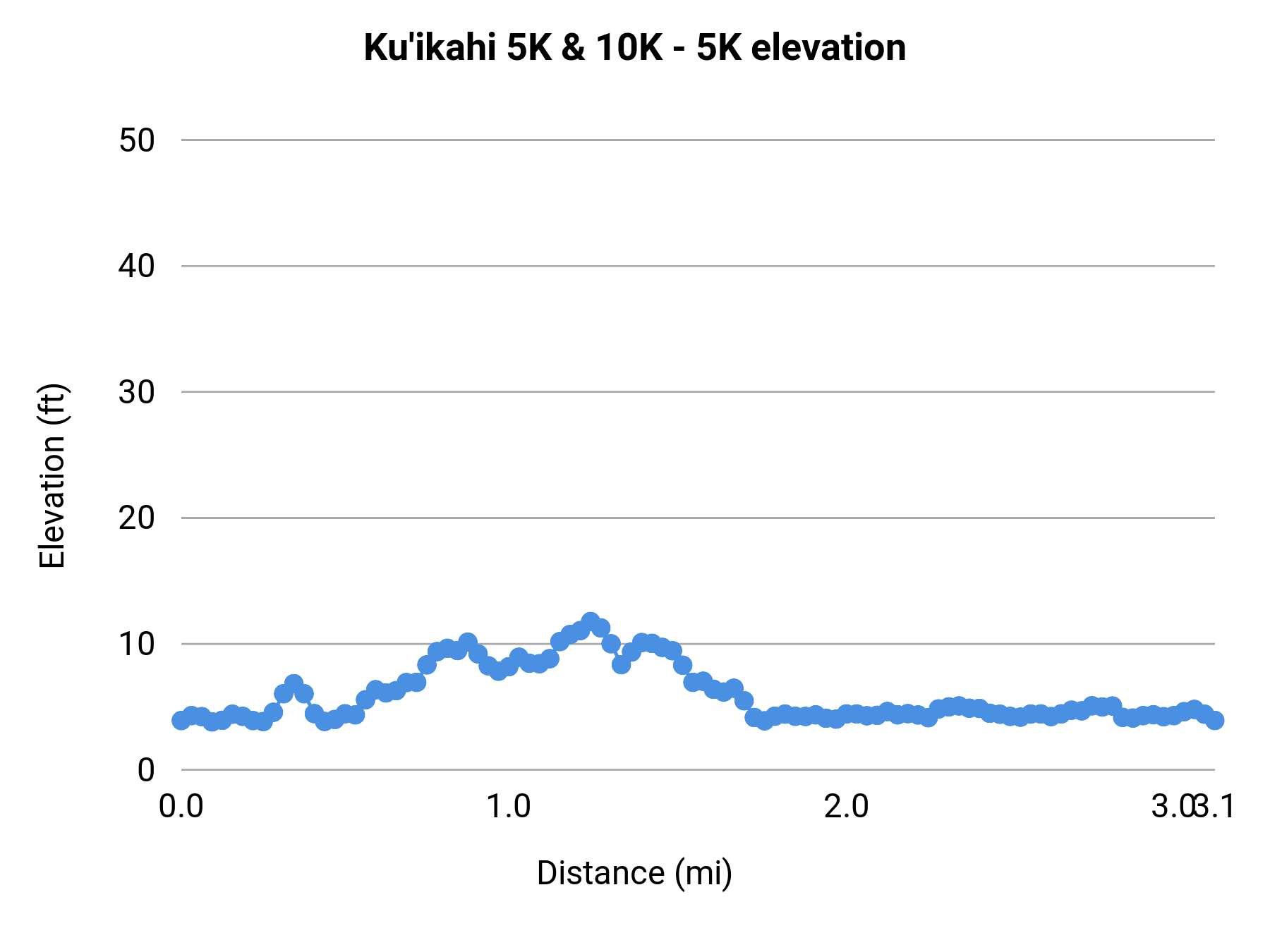 Ku'ikahi 5K & 10K - 5K elevation profile