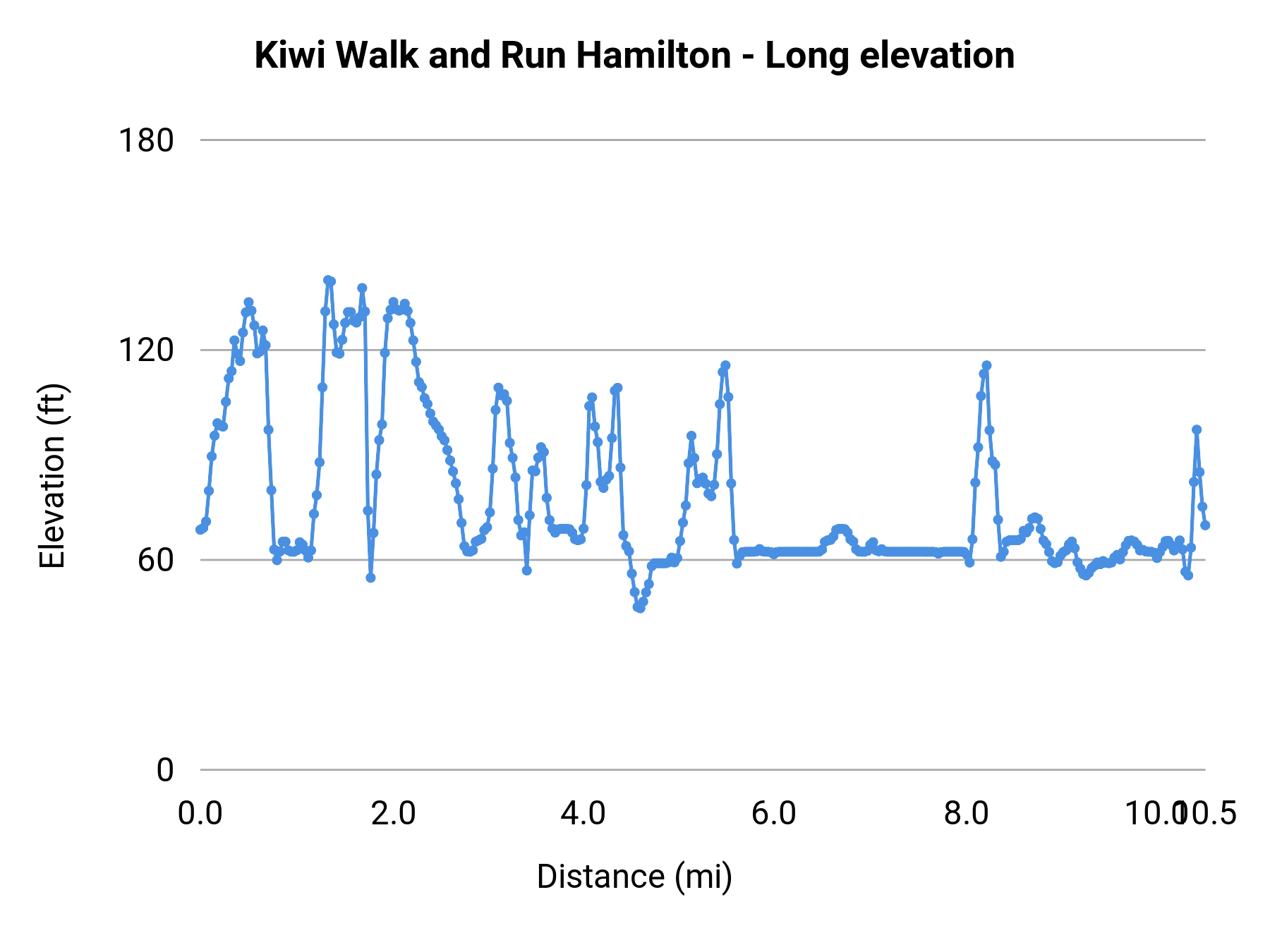 Kiwi Walk and Run Hamilton - Long elevation profile
