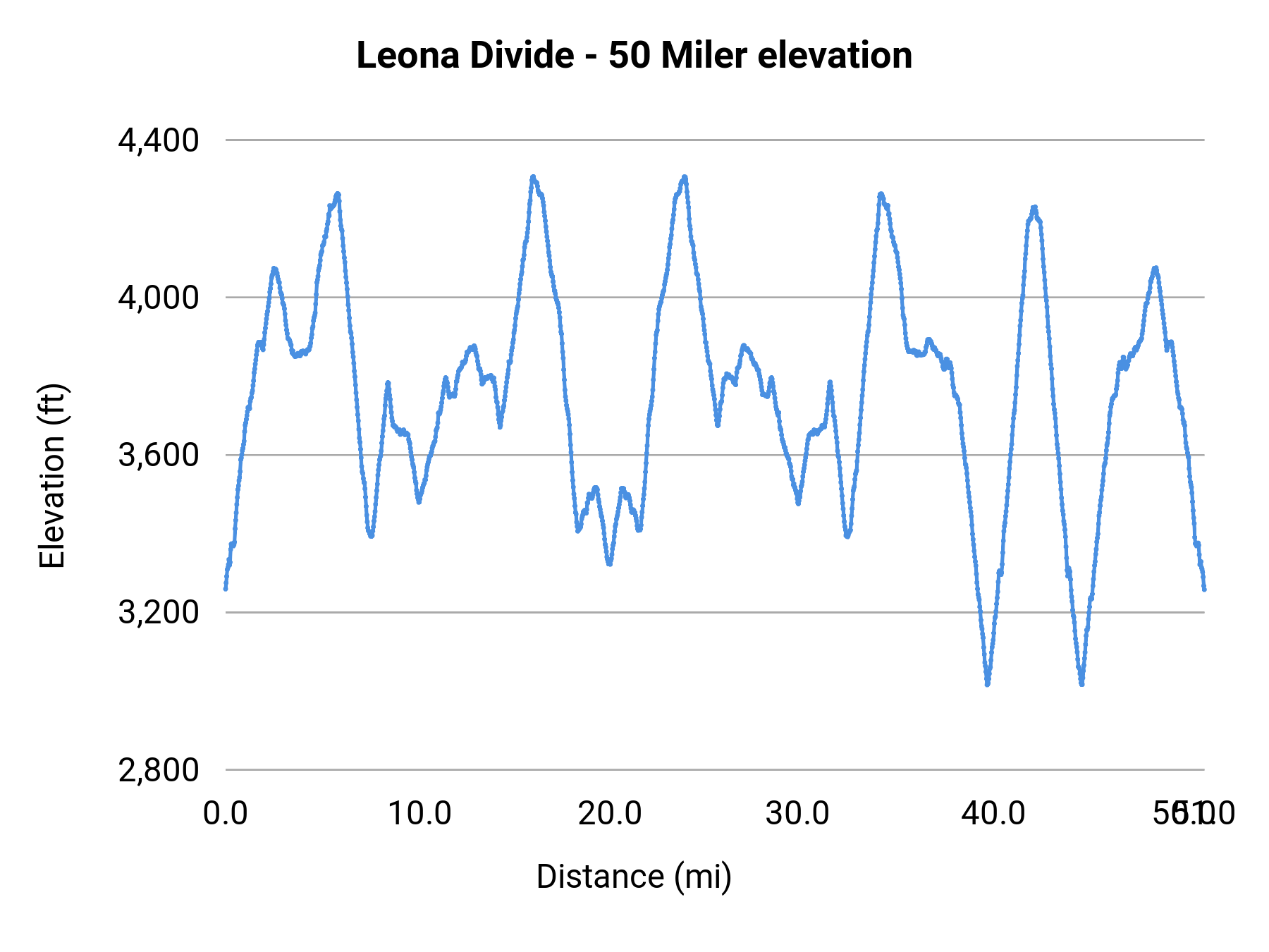 Leona Divide - 50 Miler elevation profile