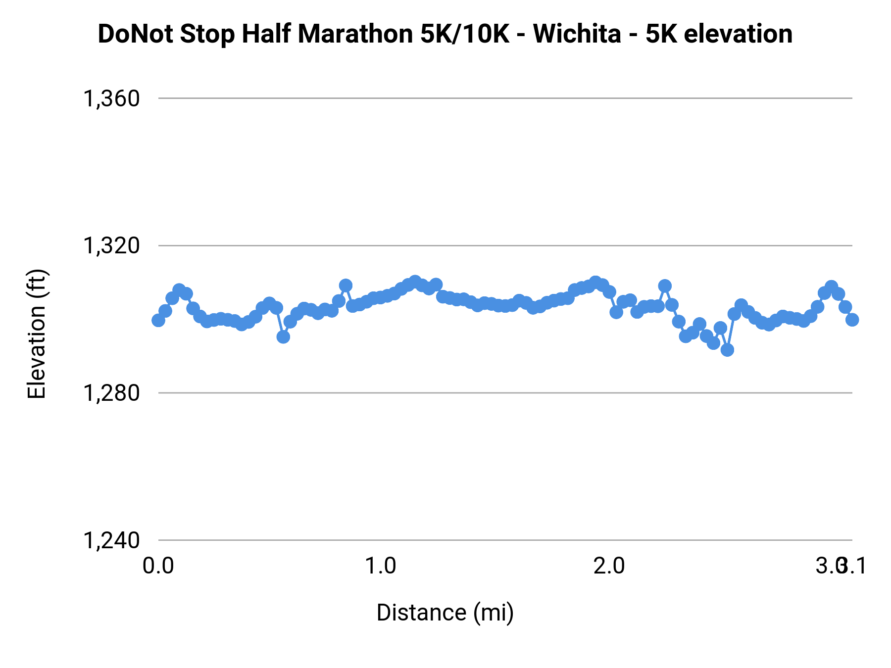 DoNot Stop Half Marathon 5K/10K - Wichita - 5K elevation profile