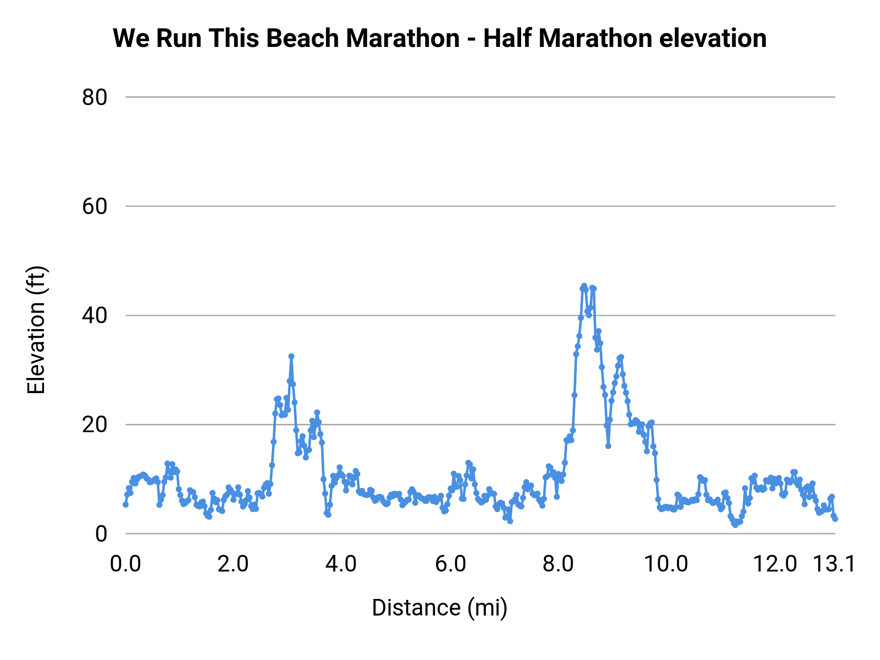We Run This Beach Marathon - Half Marathon elevation profile