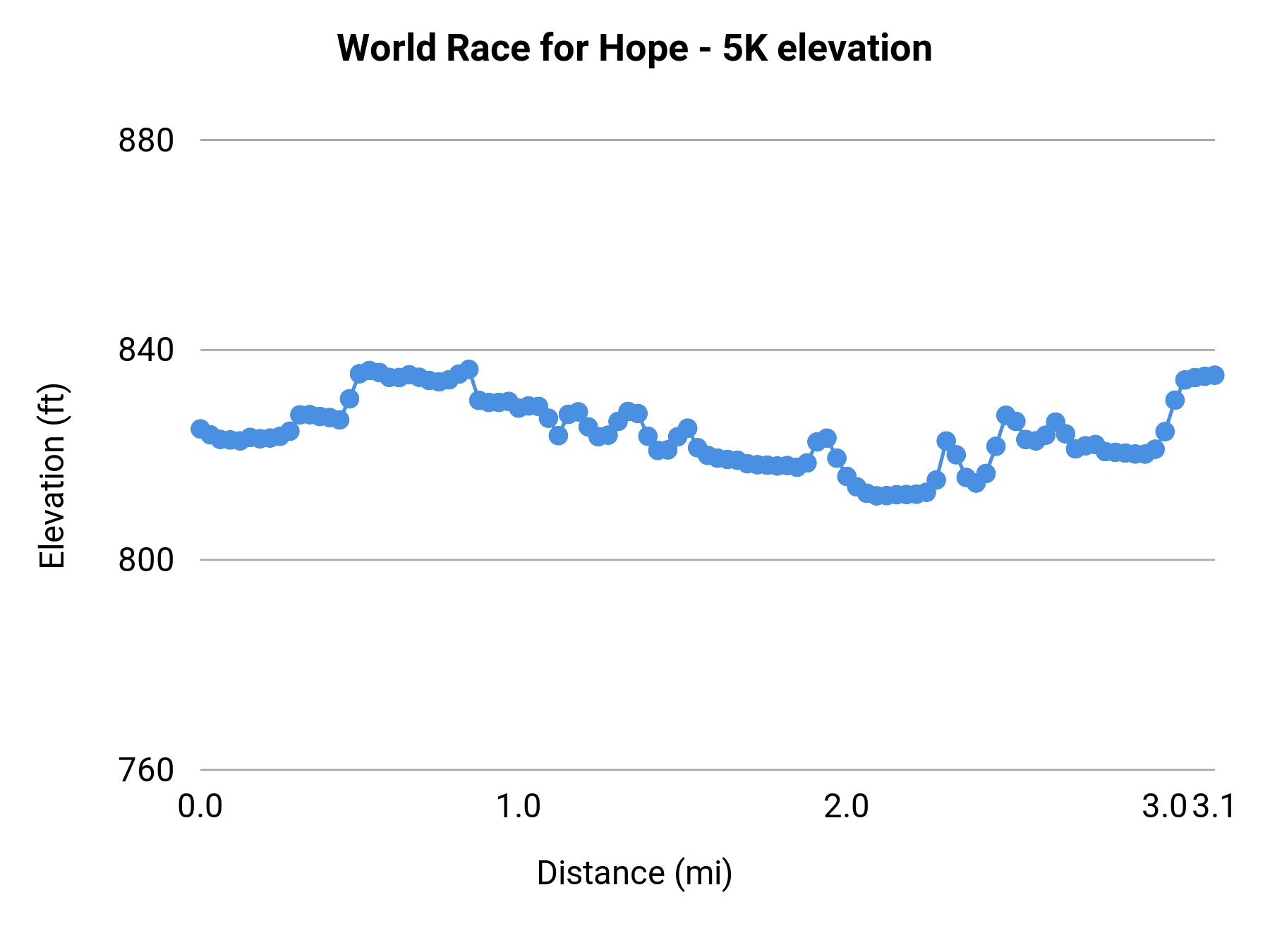 World Race for Hope - 5K elevation profile
